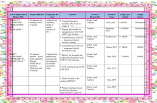 School Improvement
Project Title
Project Objective Output for the
Year
Activities Person/s
Responsible
Schedule/
Venue
Budget per
Activity
Budget
Source
“HALINA’T
MAGBILANG ,
PAGYAMANIN
ANG
KAALAMAN ”…
To enhance the
numeracy skills
of pupils .
Enhanced the
Numeracy
Skills of
pupils -
Mastery of
4F’s
• Conduct Numeracy
Inventory (Pre-Test) to
Grades II – VI
School Head
Teachers June, 2019 P 500.00 School Fund
• Prepare open-ended test
item pattern to SAT/ RAT
/ DAT type of exam
Teachers September
,2019
P 1,000.00 School Fund
• Conduct Project (AN) All
– Numerates (End of
Second Grading)
School Head
Teachers
October,2019 P 500.00 School Fund
• Conduct Project (AN) All
– Numerates (End of
the School Year)
School Head
Teachers March, 2019 P 500.00 MOOE
“GABAY
KAALAMAN ,
PAUNLARIN SA
PAGSASANAY ”
To enhance
teachers / school
heads capability
through
INSET/SLAC
Seminar/
Mentoring and
Coaching .
Enhanced the
professional
and personal
development
of teachers
and school
head .
• Identify the strengths and
weaknesses of teachers in the
NCBTS-TSNA Results.
School Head
Teachers June, 2019 P 300.00 MOOE
• Craft training design for SY
2018-2019
School Head
Teachers July, 2019
• Orient teachers in the
conduct of INSET.
School Head
Teachers June, 2019
• Prepare training proposal
for Schools Division
Superintendent’s approval.
School Head
Teachers
June, 2019
 