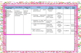 School Improvement
Project Title
Project Objective Output for the
Year
Activities Person/s
Responsible
Schedule/
Venue
Budget per
Activity
Budget
Source
“ PAARALAN
PANATILIHING
LIGTAS ;
PASILIDAD
MAAYOS
LAHAT”…
To improve
physical facilities
of the school for
conducive learning
environment .
Improved
physical
Facilities of the
school .
 Assessment of school
physical facilities
School Head
Teachers
January –
December 2010
 Prioritizing improvement
needs of physical facilities
School Head
Teachers PTA,
LGU’s, Alumni,
January–
December
2019
 Preparation of school AIP
aligned with schools SIP
School Head
Teachers
January –
December 2019
 Conduct school rehabilitation
/ repair.
School Head
Teachers PTA,
LGU’s, Alumni
January–
December
2019
P 35,000.00
MOOE/
School Fund
• Repair / repaint of
office / classroom ceilings .
School Head
Teachers PTA,
LGU’s, Alumni
January–
December
2019
P 35,000.00
MOOE/
School Fund
 