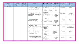 School
Improvement
Project Title
Project
Objective
Output for
the Year
Activities Person/s Responsible Schedule/
Venue
Budget per
Activity
Budget
Source
• Construction of MRF at the
back of the school’s stage.
School Head
Teachers
PTA, LGU’s, Alumni
April–
December
2019
P15,000.00 MOOE
• Putting up plant boxes in front
of school office and grade 4,5,6
classrooms.
School Head
Teachers
PTA, LGU’s, Alumni
March–
December
2019
P 10,000.00 MOOE /
School Fund
• Electrical re-wiring of
classrooms and office.
School Head
Teachers
PTA, LGU’s, Alumni
February–
December
2019
P 5,000.00 MOOE
• Instillation of faucet
facility in the washing area and
office lavatory.
School Head
Teachers
PTA, LGU’s,
January,2019
P 5,000.00 MOOE/
Private Sponsors
 Putting up comfort room
doors in the office and
kindergaten room.
School Head
Teachers
PTA, LGU’s,
March–
December
2019
P 8,000.00 MOOE
• Testing of school water supply
as requirement in Wins Program.
School Head
Teachers
PTA, LGU’s, Alumni
February,
2019
P 2,500.00 MOOE
 