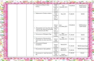  Extension of School’s Mini-
Library.
School
Head
Teachers
PTA,
LGU’s,
Alumni
July-
December 2019
P 50,000.00 MOOE/School
funds/Alumni
 Replacement of broken windows.
School
Head
Teachers
PTA,
LGU’s,
Alumni
May,2019 P 3,000.00 MOOE
 Procurement set of new door and
frame for the school LR and grade
one classroom and office
School
Head
Teachers
PTA,
LGU’s,
Alumni
June-
November,2019
P 50,000.00 MOOE/School
funds/Alumni
 Procurement of Philippine Flags
School
Head
Teachers
May-
December,2019 P 1,500.00 MOOE
 Procurement of fluorescent/led
lights/bulbs for school and office
use.
School
Head
Teachers
May-
December,2019 P 3,000.00 MOOE
 Procurement of School
microphone School
Head
Teachers
March,2019
P 1,500.00 MOOE/School funds
 Procurement of door padlocks School
Head
Teachers
January to
March,2019 P 2,000.00
MOOE/School funds
 Procurement of stand fan/electric
fan
School
Head
Teachers
January-
December,2019
P 7,000.00 Alumni
 