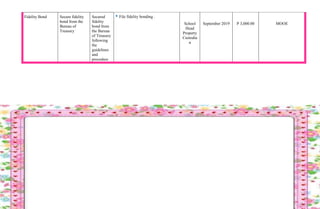 Fidelity Bond Secure fidelity
bond from the
Bureau of
Treasury
Secured
fidelity
bond from
the Bureau
of Treasury
following
the
guidelines
and
procedure
• File fidelity bonding .
School
Head
Property
Custodia
n
September 2019 P 3,000.00 MOOE
 