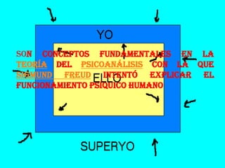Son conceptos fundamentales en la
teoría del psicoanálisis con la que
Sigmund Freud intentó explicar el
funcionamiento psíquico humano
 