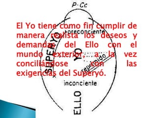El Yo tiene como fin cumplir de
manera realista los deseos y
demandas del Ello con el
mundo exterior, a la vez
conciliándose      con       las
exigencias del Superyó.
 