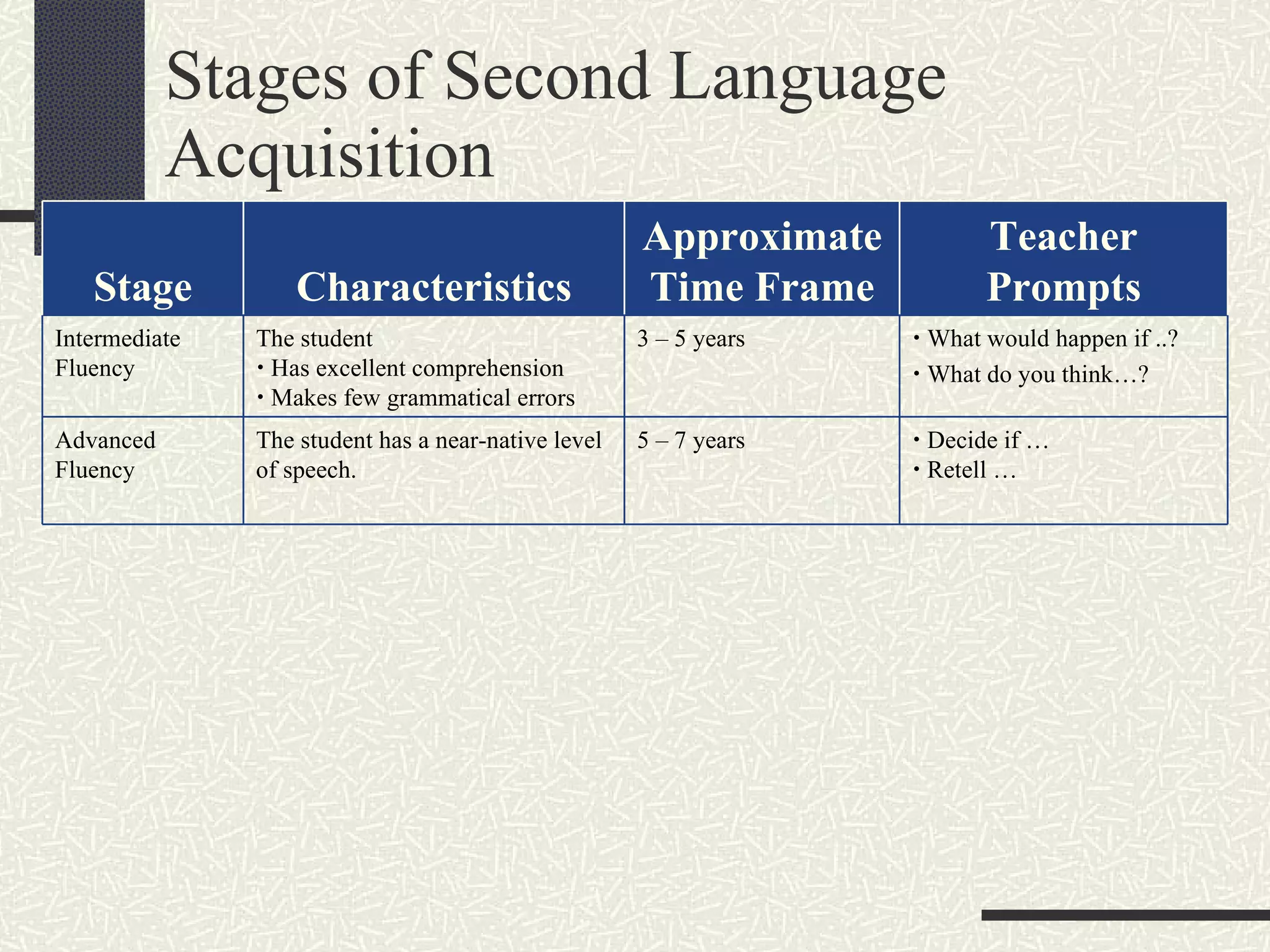Stages of Second Language Acquisition Stage Characteristics Approximate Time Frame Teacher Prompts Intermediate Fluency The student    Has excellent comprehension    Makes few grammatical errors 3 – 5 years    What would happen if ..?    What do you think…? Advanced Fluency The student has a near-native level of speech. 5 – 7 years    Decide if …    Retell … 