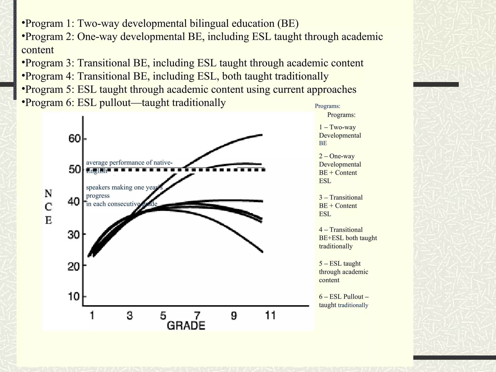Program 1: Two-way developmental bilingual education (BE) Program 2: One-way developmental BE, including ESL taught through academic content Program 3: Transitional BE, including ESL taught through academic content Program 4: Transitional BE, including ESL, both taught traditionally Program 5: ESL taught through academic content using current approaches Program 6: ESL pullout—taught traditionally Programs: Programs: 1 – Two-way Developmental  BE 2 – One-way Developmental BE + Content ESL 3 – Transitional BE + Content ESL  4 – Transitional BE+ESL both taught traditionally 5 – ESL taught through academic content 6 – ESL Pullout –  taught  traditionally average performance of native-English  speakers making one year’s progress  in each consecutive grade 