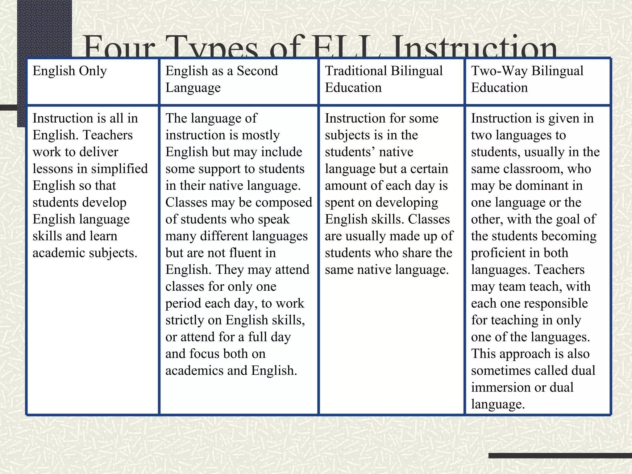 Four Types of ELL Instruction English Only English as a Second Language Traditional Bilingual Education Two-Way Bilingual Education Instruction is all in English. Teachers work to deliver lessons in simplified English so that students develop English language skills and learn academic subjects.  The language of instruction is mostly English but may include some support to students in their native language. Classes may be composed of students who speak many different languages but are not fluent in English. They may attend classes for only one period each day, to work strictly on English skills, or attend for a full day and focus both on academics and English.  Instruction for some subjects is in the students’ native language but a certain amount of each day is spent on developing English skills. Classes are usually made up of students who share the same native language.  Instruction is given in two languages to students, usually in the same classroom, who may be dominant in one language or the other, with the goal of the students becoming proficient in both languages. Teachers may team teach, with each one responsible for teaching in only one of the languages. This approach is also sometimes called dual immersion or dual language.  