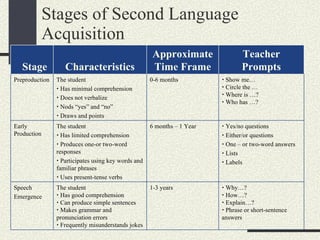 Stages of Second Language Acquisition Stage Characteristics Approximate Time Frame Teacher Prompts Preproduction The student     Has minimal comprehension    Does not verbalize    Nods “yes” and “no”    Draws and points 0-6 months    Show me…    Circle the …    Where is …?    Who has …? Early Production The student     Has limited comprehension    Produces one-or two-word responses    Participates using key words and familiar phrases    Uses present-tense verbs 6 months – 1 Year    Yes/no questions    Either/or questions    One – or two-word answers    Lists    Labels Speech Emergence The student    Has good comprehension    Can produce simple sentences    Makes grammar and pronunciation errors    Frequently misunderstands jokes 1-3 years    Why…?    How…?    Explain…?    Phrase or short-sentence answers 