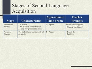 Stages of Second Language Acquisition Stage Characteristics Approximate Time Frame Teacher Prompts Intermediate Fluency The student    Has excellent comprehension    Makes few grammatical errors 3 – 5 years    What would happen if ..?    What do you think…? Advanced Fluency The student has a near-native level of speech. 5 – 7 years    Decide if …    Retell … 