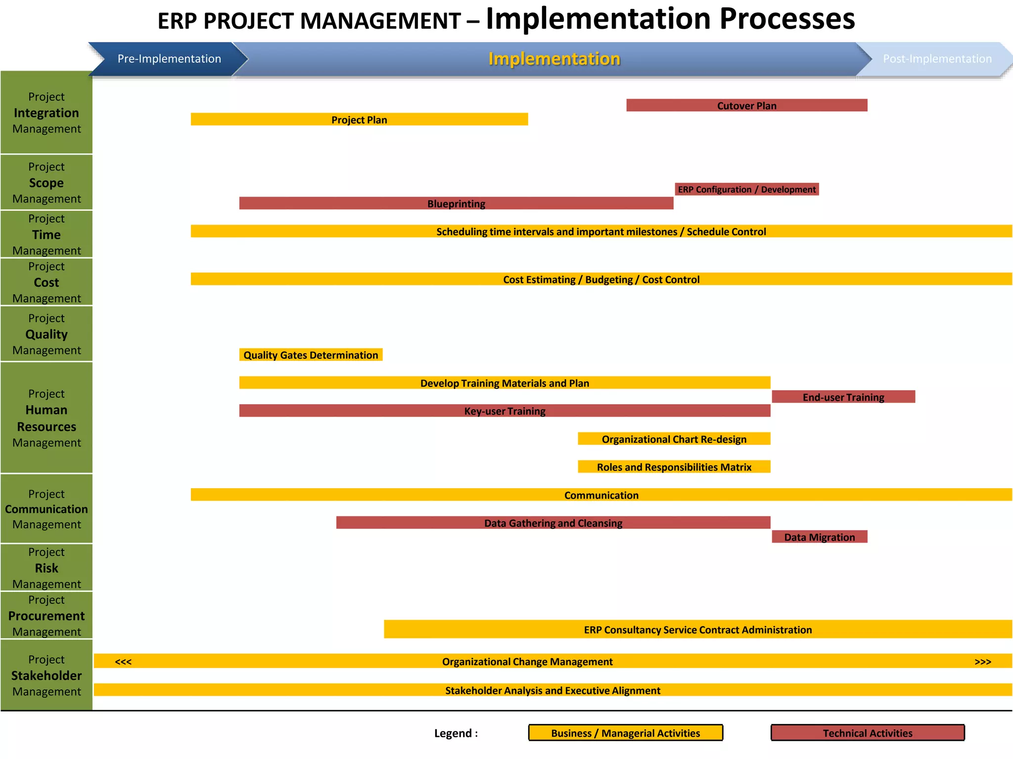 16M.Z. Moshfegh, The Lesson Learned from Implementation of ERP in Project-Based Holdings, 10th International Project Management Conference, Tehran, Iran ERP PROJECT MANAGEMENT – Implementation Processes Pre-implementation Implementation Post-implementation Project Integration Management Cutover Plan Project Plan Project Scope Management ERP Configuration / Development Blueprinting Project Time Management Scheduling time intervals and important milestones / Schedule Control Project Cost Management Cost Estimating / Budgeting / Cost Control Project Quality Management Quality Gates Determination Project Human Resources Management Develop Training Materials and Plan End-user Training Key-user Training Organizational Chart Re-design Roles and Responsibilities Matrix Project Communication Management Communication Data Gathering and Cleansing Data Migration Project Risk Management Project Procurement Management ERP Consultancy Service Contract Administration Project Stakeholder Management <<< Organizational Change Management >>> Stakeholder Analysis and Executive Alignment Legend : Business / Managerial Activities Technical Activities Pre-Implementation Implementation Post-Implementation 