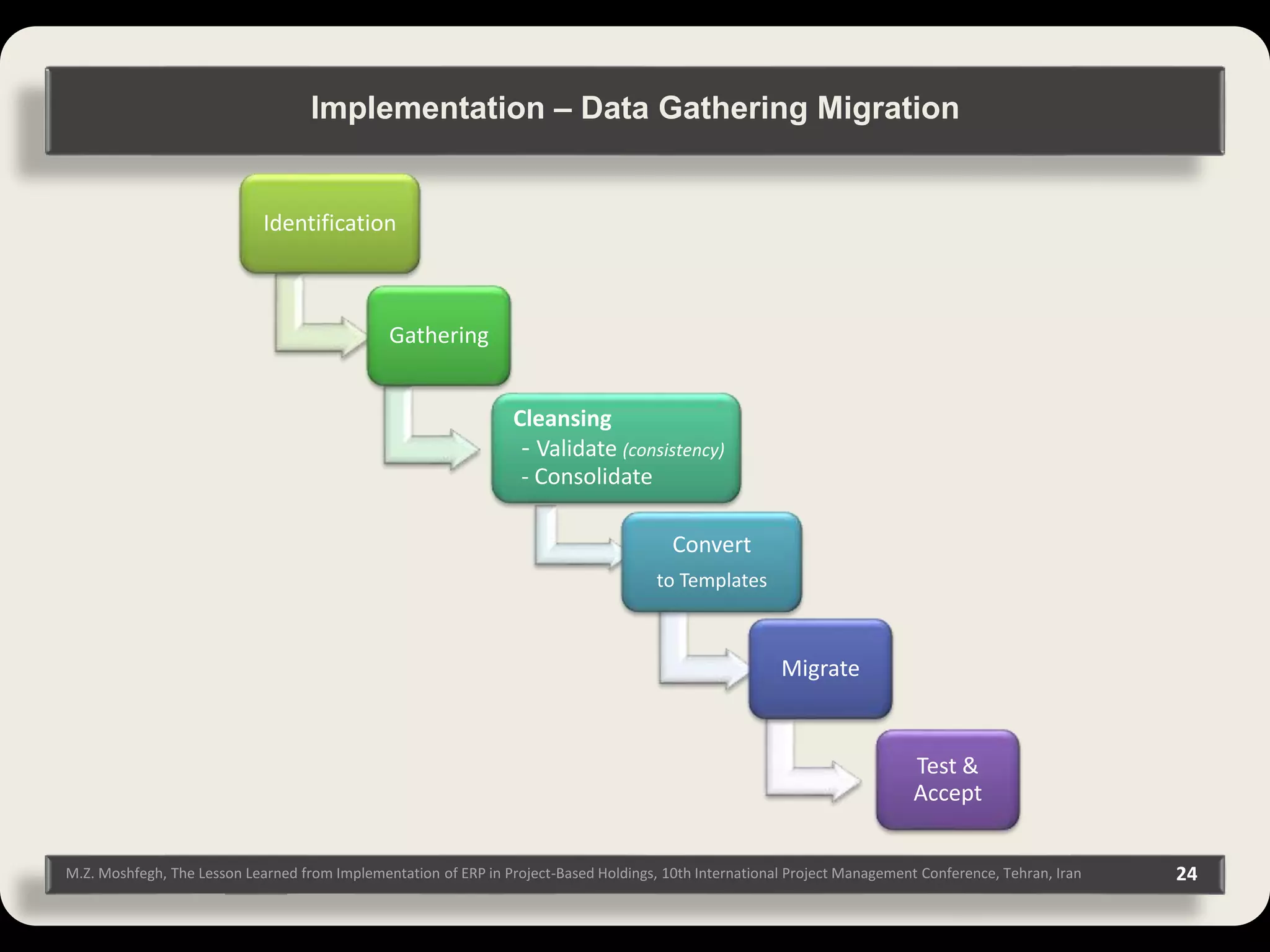 M.Z. Moshfegh, The Lesson Learned from Implementation of ERP in Project-Based Holdings, 10th International Project Management Conference, Tehran, Iran 24 Identification Gathering Cleansing - Validate (consistency) - Consolidate Convert to Templates Migrate Test & Accept Implementation – Data Gathering Migration 