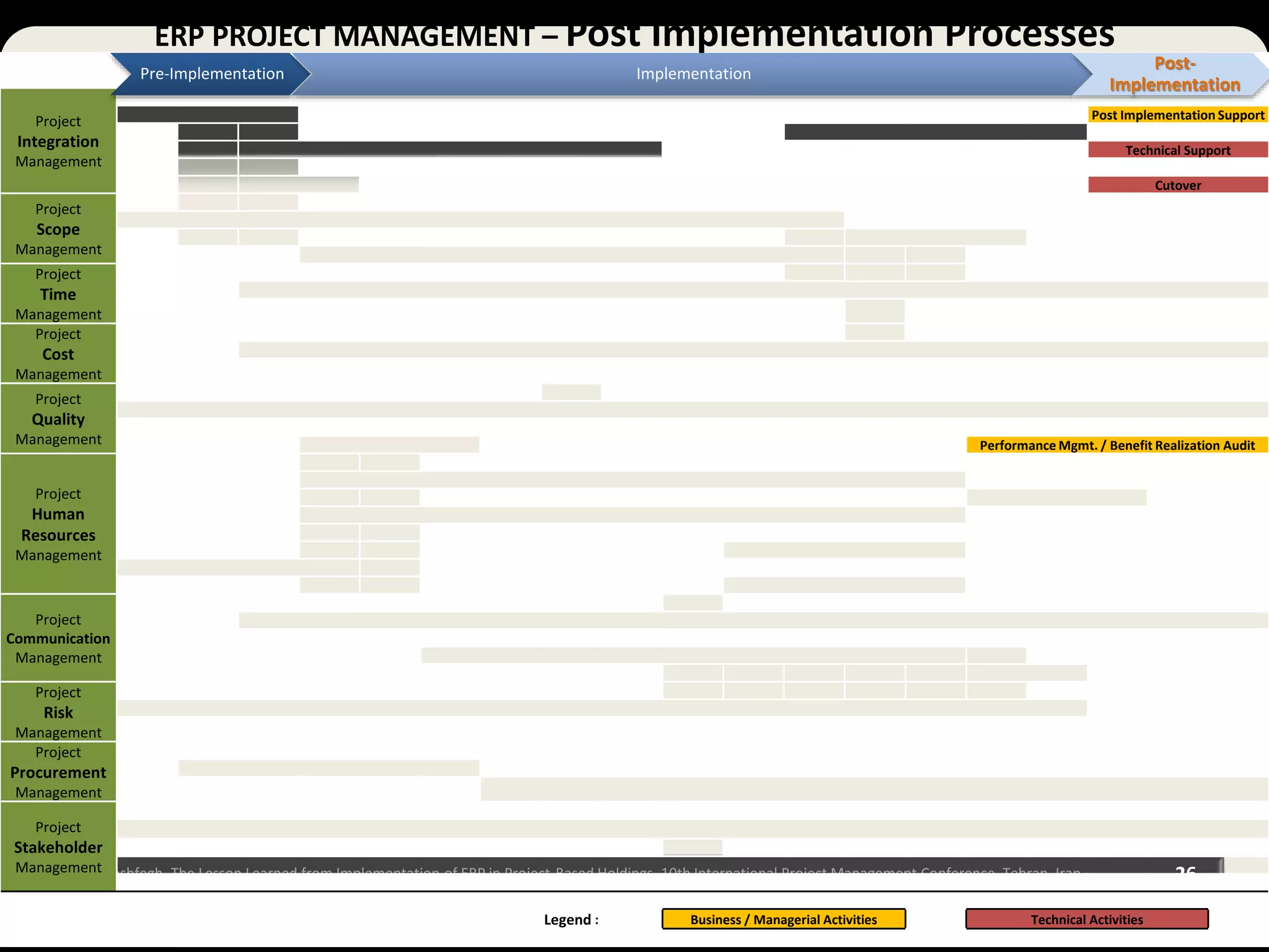 26M.Z. Moshfegh, The Lesson Learned from Implementation of ERP in Project-Based Holdings, 10th International Project Management Conference, Tehran, Iran Pre-implementation Implementation Post-implementation Project Integration Management Post Implementation Support Technical Support Cutover Project Scope Management Project Time Management Project Cost Management Project Quality Management Performance Mgmt. / Benefit Realization Audit Project Human Resources Management Project Communication Management Project Risk Management Project Procurement Management Project Stakeholder Management Legend : Business / Managerial Activities Technical Activities ERP PROJECT MANAGEMENT – Post Implementation Processes Pre-Implementation Implementation Post- Implementation 