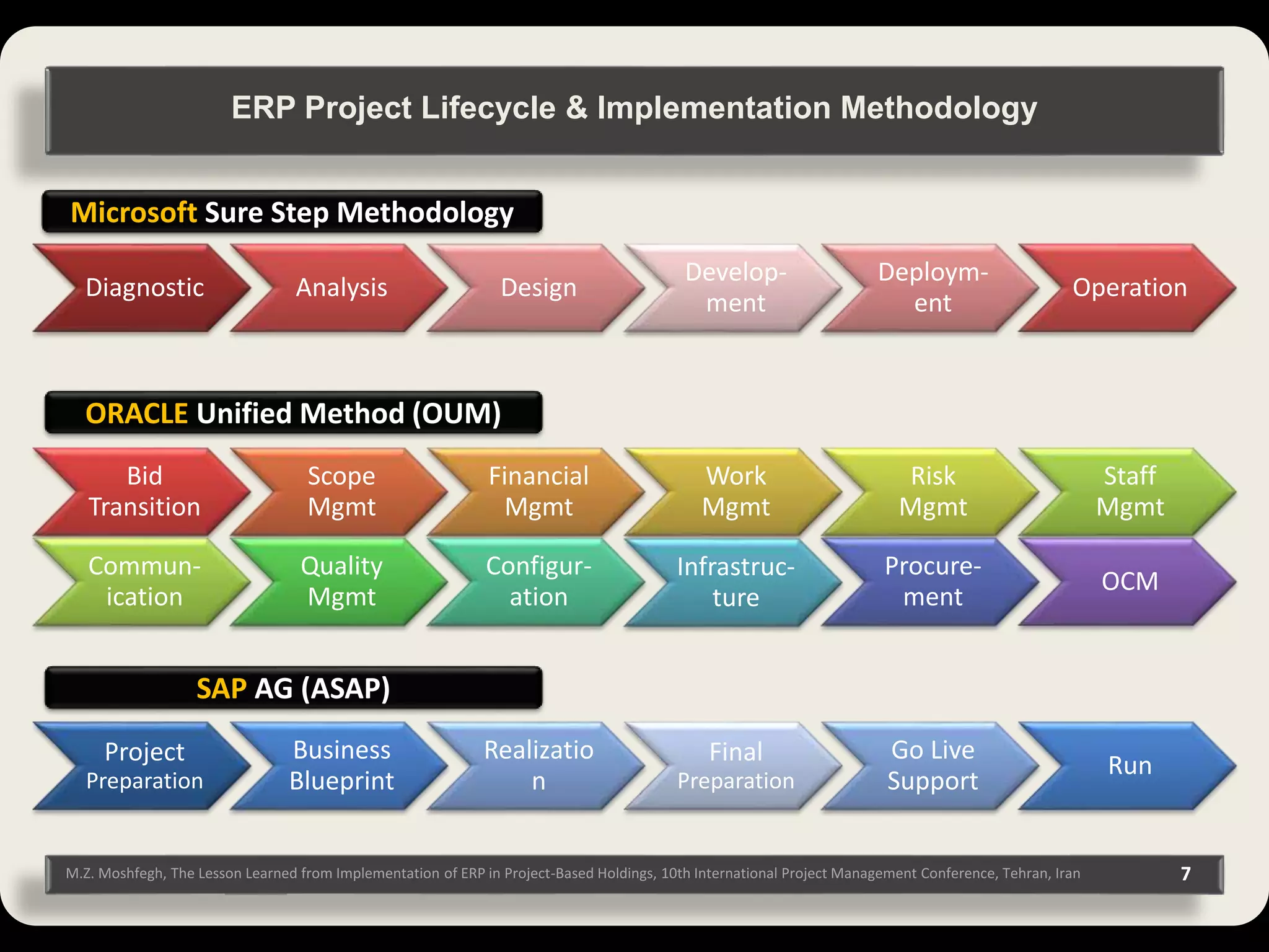 7M.Z. Moshfegh, The Lesson Learned from Implementation of ERP in Project-Based Holdings, 10th International Project Management Conference, Tehran, Iran Diagnostic Analysis Design Develop- ment Deploym- ent Operation Bid Transition Scope Mgmt Financial Mgmt Work Mgmt Risk Mgmt Staff Mgmt Project Preparation Business Blueprint Realizatio n Final Preparation Go Live Support Run Commun- ication Quality Mgmt Configur- ation Infrastruc- ture Procure- ment OCM Microsoft Sure Step Methodology SAP AG (ASAP) ORACLE Unified Method (OUM) ERP Project Lifecycle & Implementation Methodology 