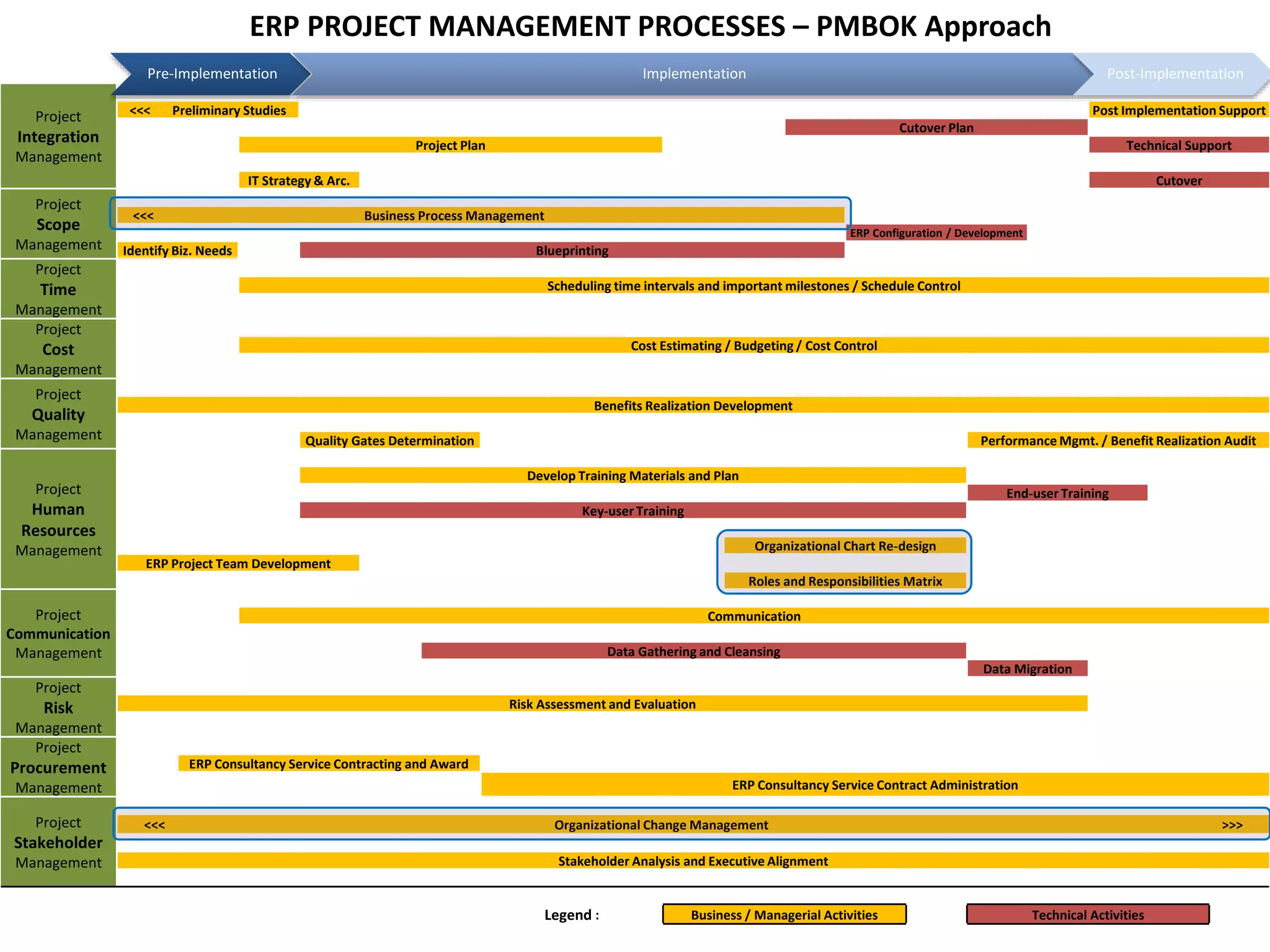 8M.Z. Moshfegh, The Lesson Learned from Implementation of ERP in Project-Based Holdings, 10th International Project Management Conference, Tehran, Iran Pre-implementation Implementation Post-implementation Project Integration Management <<< Preliminary Studies Post Implementation Support Cutover Plan Project Plan Technical Support IT Strategy & Arc. Cutover Project Scope Management <<< Business Process Management ERP Configuration / Development Identify Biz. Needs Blueprinting Project Time Management Scheduling time intervals and important milestones / Schedule Control Project Cost Management Cost Estimating / Budgeting / Cost Control Project Quality Management Benefits Realization Development Quality Gates Determination Performance Mgmt. / Benefit Realization Audit Project Human Resources Management Develop Training Materials and Plan End-user Training Key-user Training Organizational Chart Re-design ERP Project Team Development Roles and Responsibilities Matrix Project Communication Management Communication Data Gathering and Cleansing Data Migration Project Risk Management Risk Assessment and Evaluation Project Procurement Management ERP Consultancy Service Contracting and Award ERP Consultancy Service Contract Administration Project Stakeholder Management <<< Organizational Change Management >>> Stakeholder Analysis and Executive Alignment Legend : Business / Managerial Activities Technical Activities ERP PROJECT MANAGEMENT PROCESSES – PMBOK Approach Pre-Implementation Implementation Post-Implementation 