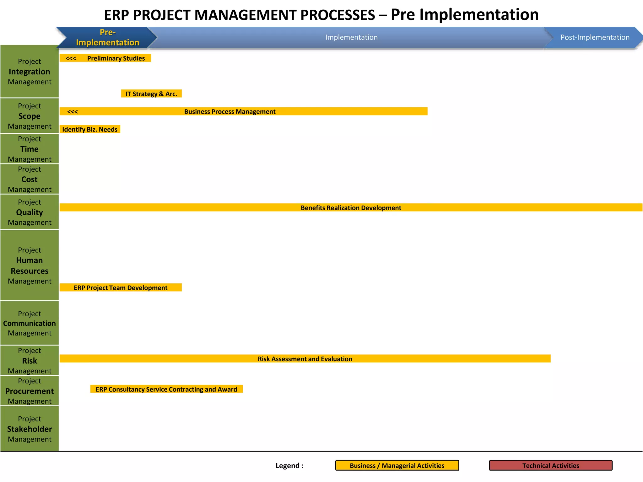 9M.Z. Moshfegh, The Lesson Learned from Implementation of ERP in Project-Based Holdings, 10th International Project Management Conference, Tehran, Iran Pre-implementation Implementation Post-implementation Project Integration Management <<< Preliminary Studies IT Strategy & Arc. Project Scope Management <<< Business Process Management Identify Biz. Needs Project Time Management Project Cost Management Project Quality Management Benefits Realization Development Project Human Resources Management ERP Project Team Development Project Communication Management Project Risk Management Risk Assessment and Evaluation Project Procurement Management ERP Consultancy Service Contracting and Award Project Stakeholder Management Legend : Business / Managerial Activities Technical Activities ERP PROJECT MANAGEMENT PROCESSES – Pre Implementation Pre- Implementation Implementation Post-Implementation 