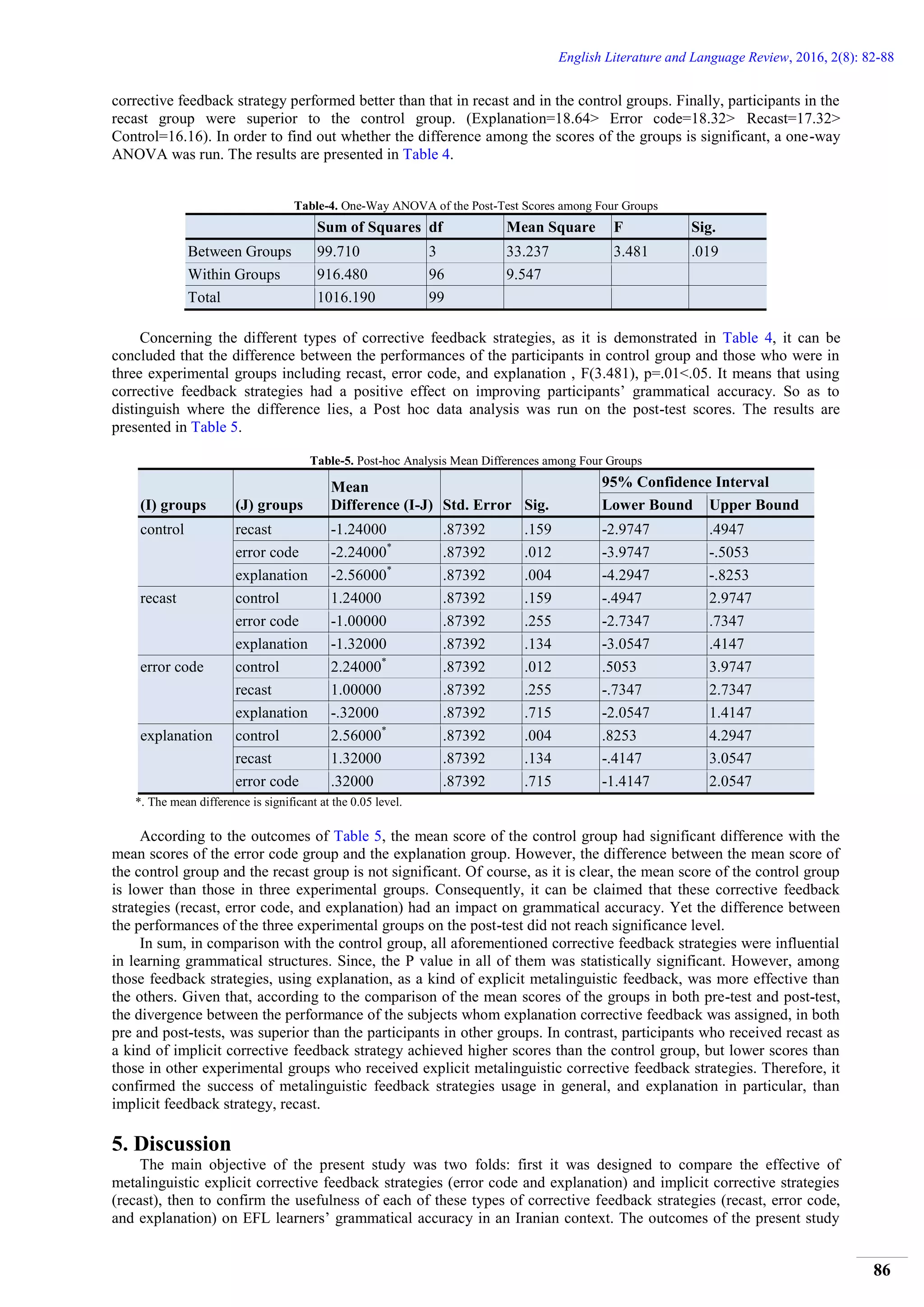 English Literature and Language Review, 2016, 2(8): 82-88
86
corrective feedback strategy performed better than that in recast and in the control groups. Finally, participants in the
recast group were superior to the control group. (Explanation=18.64> Error code=18.32> Recast=17.32>
Control=16.16). In order to find out whether the difference among the scores of the groups is significant, a one-way
ANOVA was run. The results are presented in Table 4.
Table-4. One-Way ANOVA of the Post-Test Scores among Four Groups
Sum of Squares df Mean Square F Sig.
Between Groups 99.710 3 33.237 3.481 .019
Within Groups 916.480 96 9.547
Total 1016.190 99
Concerning the different types of corrective feedback strategies, as it is demonstrated in Table 4, it can be
concluded that the difference between the performances of the participants in control group and those who were in
three experimental groups including recast, error code, and explanation , F(3.481), p=.01<.05. It means that using
corrective feedback strategies had a positive effect on improving participants’ grammatical accuracy. So as to
distinguish where the difference lies, a Post hoc data analysis was run on the post-test scores. The results are
presented in Table 5.
Table-5. Post-hoc Analysis Mean Differences among Four Groups
(I) groups (J) groups
Mean
Difference (I-J) Std. Error Sig.
95% Confidence Interval
Lower Bound Upper Bound
control recast -1.24000 .87392 .159 -2.9747 .4947
error code -2.24000*
.87392 .012 -3.9747 -.5053
explanation -2.56000*
.87392 .004 -4.2947 -.8253
recast control 1.24000 .87392 .159 -.4947 2.9747
error code -1.00000 .87392 .255 -2.7347 .7347
explanation -1.32000 .87392 .134 -3.0547 .4147
error code control 2.24000*
.87392 .012 .5053 3.9747
recast 1.00000 .87392 .255 -.7347 2.7347
explanation -.32000 .87392 .715 -2.0547 1.4147
explanation control 2.56000*
.87392 .004 .8253 4.2947
recast 1.32000 .87392 .134 -.4147 3.0547
error code .32000 .87392 .715 -1.4147 2.0547
*. The mean difference is significant at the 0.05 level.
According to the outcomes of Table 5, the mean score of the control group had significant difference with the
mean scores of the error code group and the explanation group. However, the difference between the mean score of
the control group and the recast group is not significant. Of course, as it is clear, the mean score of the control group
is lower than those in three experimental groups. Consequently, it can be claimed that these corrective feedback
strategies (recast, error code, and explanation) had an impact on grammatical accuracy. Yet the difference between
the performances of the three experimental groups on the post-test did not reach significance level.
In sum, in comparison with the control group, all aforementioned corrective feedback strategies were influential
in learning grammatical structures. Since, the P value in all of them was statistically significant. However, among
those feedback strategies, using explanation, as a kind of explicit metalinguistic feedback, was more effective than
the others. Given that, according to the comparison of the mean scores of the groups in both pre-test and post-test,
the divergence between the performance of the subjects whom explanation corrective feedback was assigned, in both
pre and post-tests, was superior than the participants in other groups. In contrast, participants who received recast as
a kind of implicit corrective feedback strategy achieved higher scores than the control group, but lower scores than
those in other experimental groups who received explicit metalinguistic corrective feedback strategies. Therefore, it
confirmed the success of metalinguistic feedback strategies usage in general, and explanation in particular, than
implicit feedback strategy, recast.
5. Discussion
The main objective of the present study was two folds: first it was designed to compare the effective of
metalinguistic explicit corrective feedback strategies (error code and explanation) and implicit corrective strategies
(recast), then to confirm the usefulness of each of these types of corrective feedback strategies (recast, error code,
and explanation) on EFL learners’ grammatical accuracy in an Iranian context. The outcomes of the present study
 