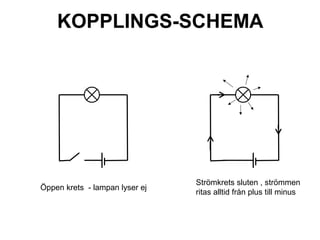 KOPPLINGS-SCHEMA
Strömkrets sluten , strömmen
ritas alltid från plus till minus
Öppen krets - lampan lyser ej
 
