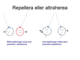 Repellera eller attraherea
Olika laddningar dras mot
varandra ( attraherar)
Lika laddningar stöter bort
varandra (repellerar)
-
-
-
- -
-
+ +
+ +
- -
-
-
-
- -
-
-
-
- -
-
-
-
- -
-
-
-
 