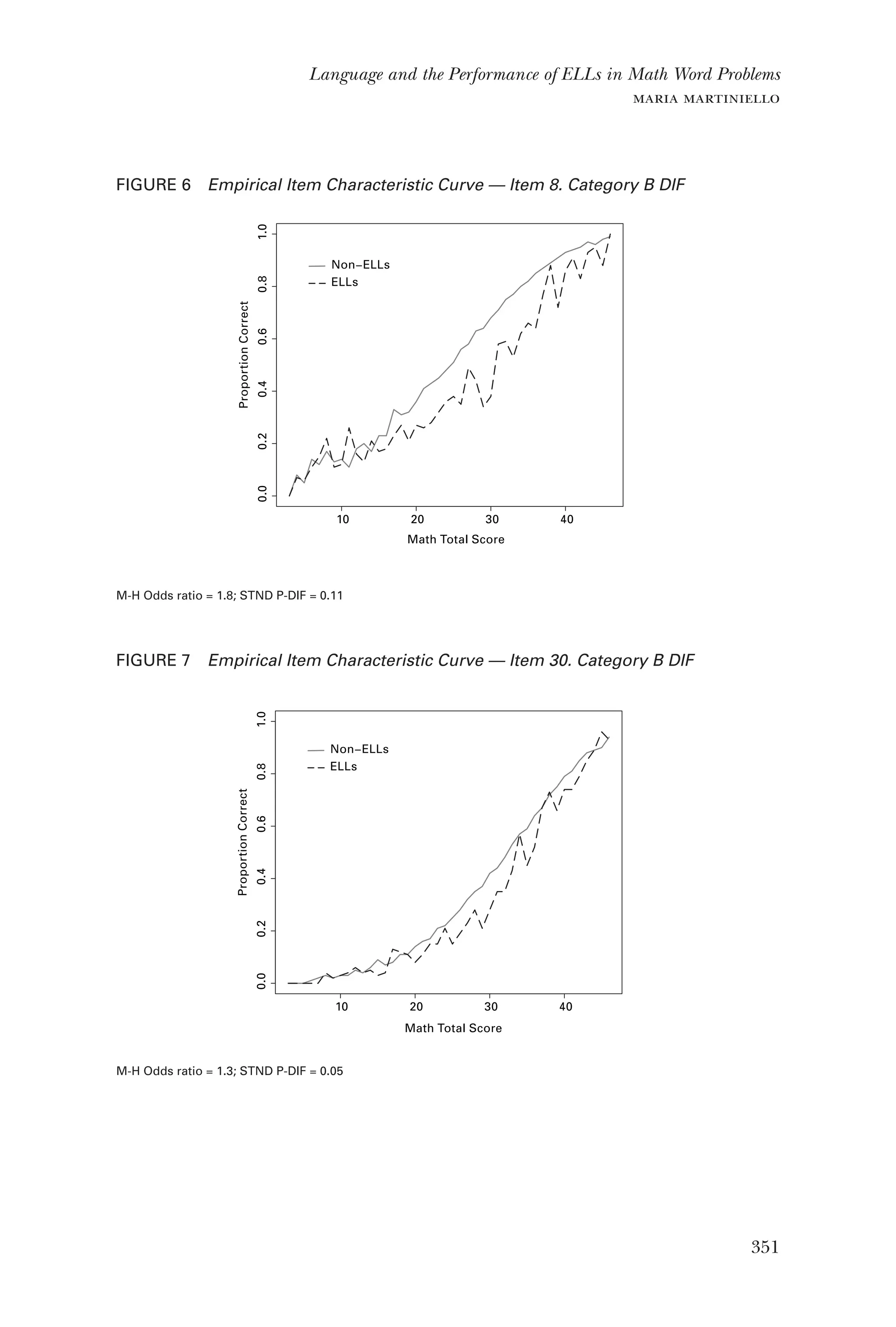 351
Language and the Performance of ELLs in Math Word Problems
maria martiniello
FIGURE 6  Empirical Item Characteristic Curve — Item 8. Category B DIF
M-H Odds ratio = 1.8; STND P-DIF = 0.11
FIGURE 7  Empirical Item Characteristic Curve — Item 30. Category B DIF
M-H Odds ratio = 1.3; STND P-DIF = 0.05
10 20 30 40
0.00.20.4
Proport
Math Total Score
10 20 30 40
0.00.20.40.60.81.0
ProportionCorrect
Math Total Score
10 20 30 40
0.00.20.40.60.81.0
ProportionCorrect
Math Total Score
0.00.20.40.60.81.0
ProportionCorrect Non−ELLs
ELLs
Non−ELLs
ELLs
Non−ELLs
ELLs
10 20 30 400.00.20.40.60.8
ProportionCorrect
Math Total Score
10 20 30 40
0.00.20.40.60.81.0
ProportionCorrect
Math Total Score
10 20 30 40
0.00.20.40.60.81.0
ProportionCorrect
Math Total Score
0.40.60.81.0
ProportionCorrect
ELLs
Non−ELLs
ELLs
Non−ELLs
ELLs
Non−ELLs
ELLs
 