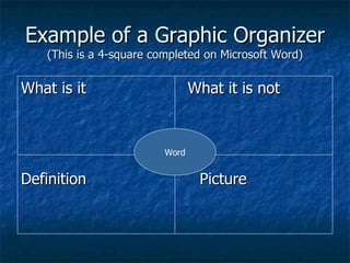 Example of a Graphic Organizer
   (This is a 4-square completed on Microsoft Word)

What is it                      What it is not


                         Word


Definition                       Picture
 