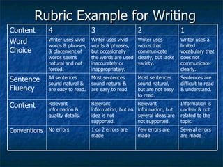 Rubric Example for Writing
Content      4                   3                    2                    1
Word         Writer uses vivid
             words & phrases,
                                 Writer uses vivid
                                 words & phrases,
                                                      Writer uses
                                                      words that
                                                                           Writer uses a
                                                                           limited
Choice       & placement of      but occasionally     communicate          vocabulary that
             words seems         the words are used   clearly, but lacks   does not
             natural and not     inaccurately or      variety.             communicate
             forced.             inappropriately.                          clearly.

Sentence     All sentences
             sound natural &
                                 Most sentences
                                 sound natural &
                                                      Most sentences
                                                      sound natural,
                                                                           Sentences are
                                                                           difficult to read
Fluency      are easy to read.   are easy to read.    but are not easy     & understand.
                                                      to read.

Content      Relevant
             information &
                                 Relevant            Relevant
                                 information, but an information, but
                                                                           Information is
                                                                           unclear & not
             quality details.    idea is not         several ideas are     related to the
                                 supported.          not supported.        topic.
Conventions No errors            1 or 2 errors are    Few errors are       Several errors
                                 made                 made                 are made
 