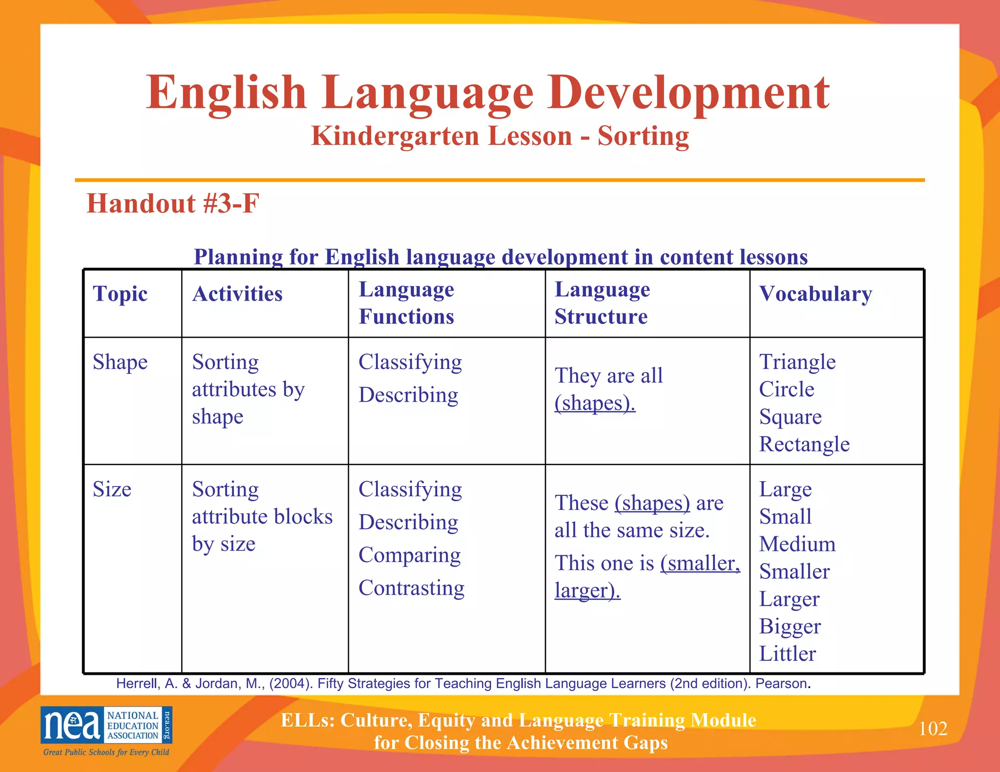 English Language Development  Kindergarten Lesson - Sorting Handout #3-F Planning for English language development in content lessons Herrell, A. & Jordan, M., (2004). Fifty Strategies for Teaching English Language Learners (2nd edition). Pearson . Large Small Medium Smaller Larger Bigger Littler  These  (shapes)  are all the same size. This one is  (smaller, larger).   Classifying Describing Comparing Contrasting  Sorting attribute blocks by size  Size  Triangle Circle Square Rectangle  They are all  (shapes).   Classifying Describing  Sorting attributes by shape  Shape  Vocabulary Language Structure Language Functions   Activities Topic 