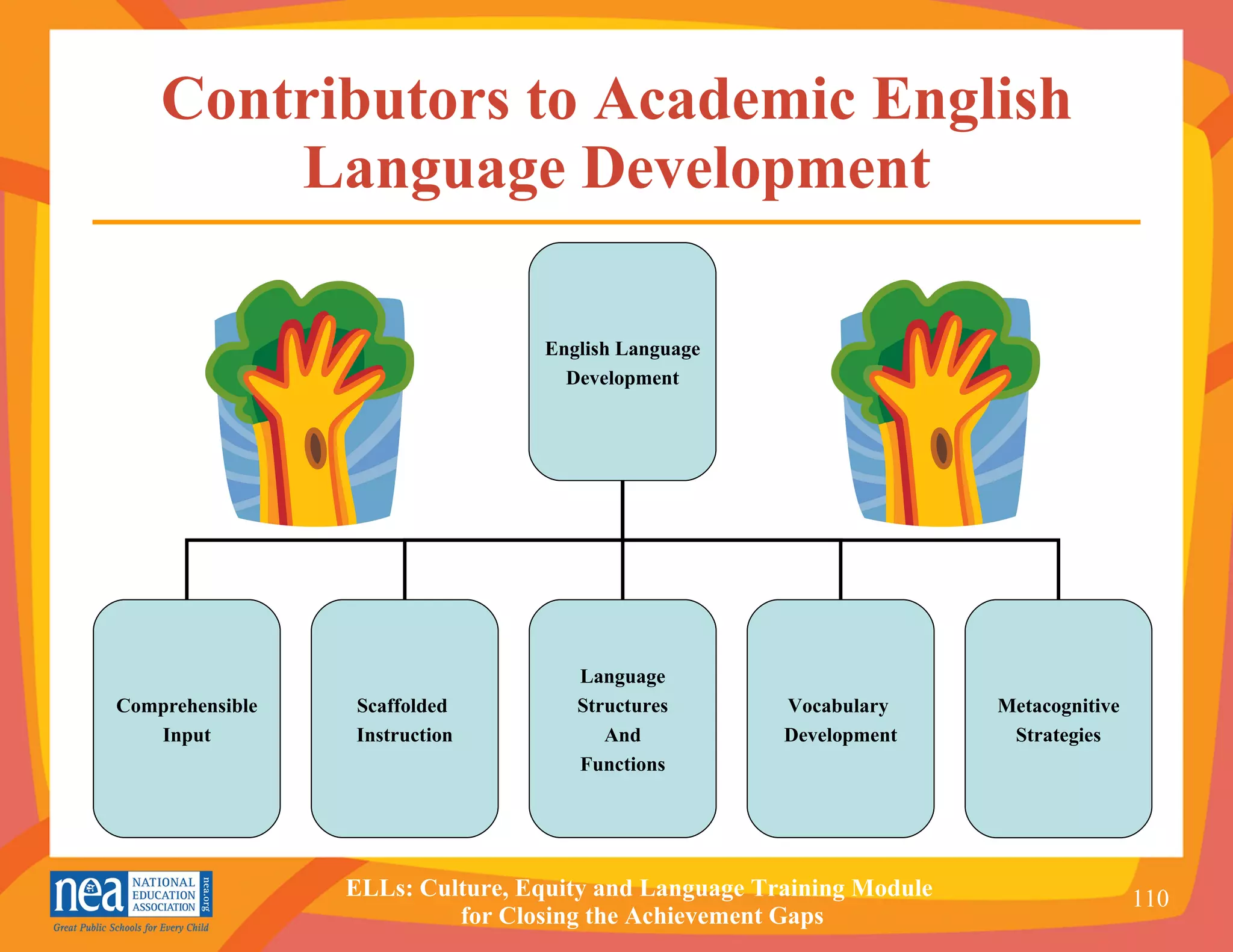 Contributors to Academic English Language Development English Language Development Comprehensible Input Scaffolded  Instruction Language Structures And Functions Vocabulary  Development Metacognitive Strategies 