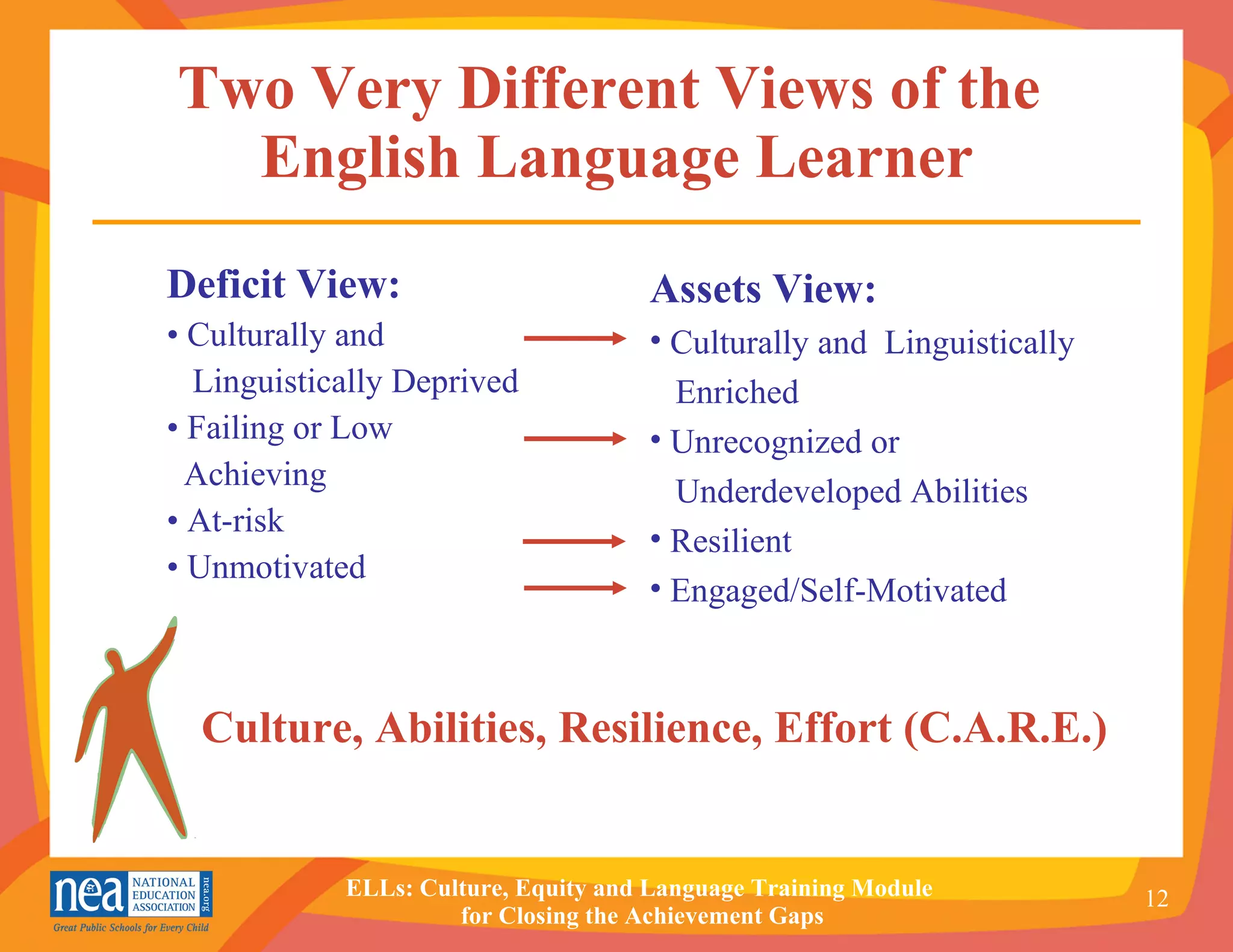 Two Very Different Views of the  English Language Learner Deficit View: •  Culturally and  Linguistically Deprived •  Failing or Low  Achieving •  At-risk •  Unmotivated Assets View: Culturally and  Linguistically Enriched  Unrecognized or Underdeveloped Abilities Resilient Engaged/Self-Motivated Culture, Abilities, Resilience, Effort (C.A.R.E.) 
