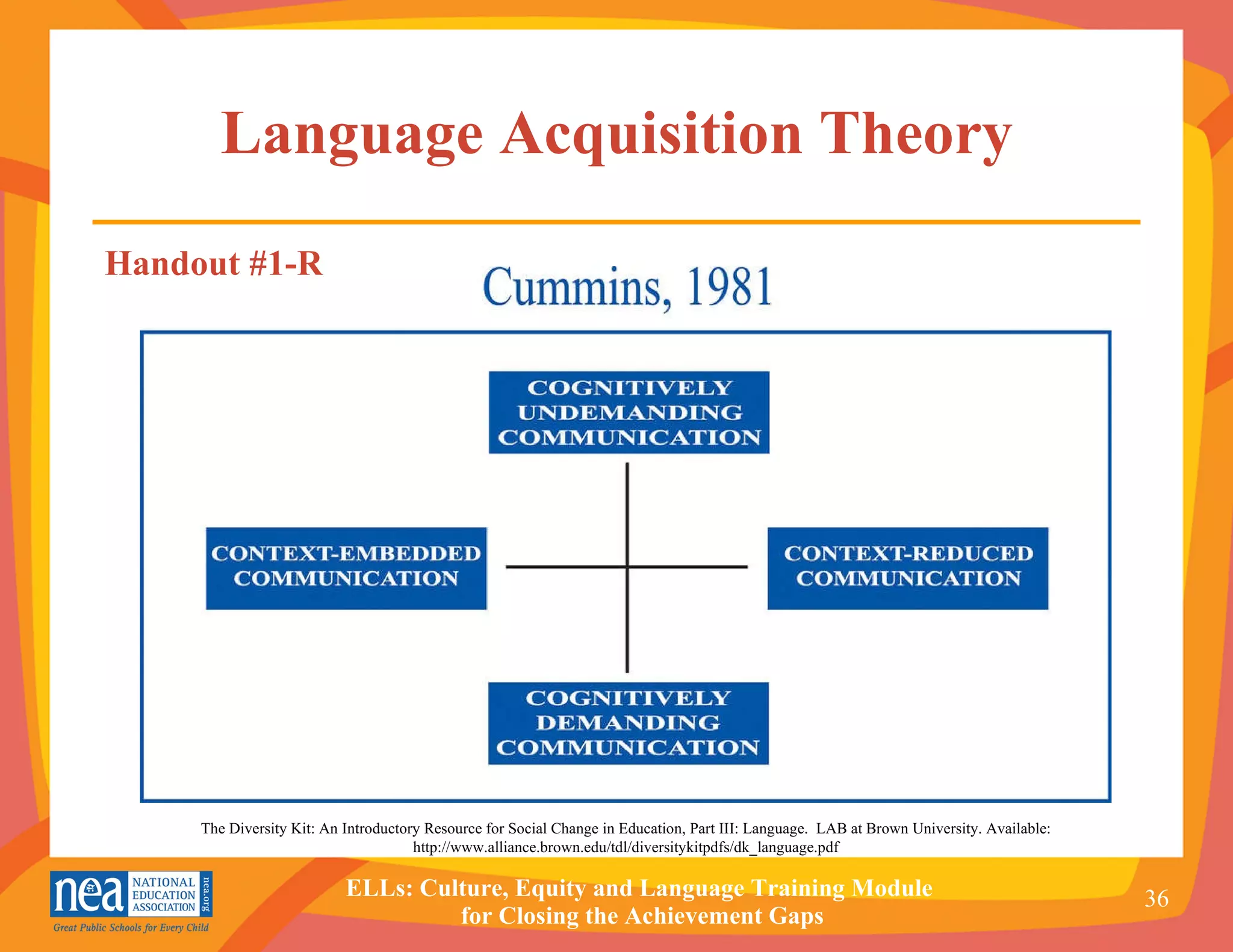 Language Acquisition Theory The Diversity Kit: An Introductory Resource for Social Change in Education, Part III: Language.  LAB at Brown University. Available: http://www.alliance.brown.edu/tdl/diversitykitpdfs/dk_language.pdf Handout #1-R 