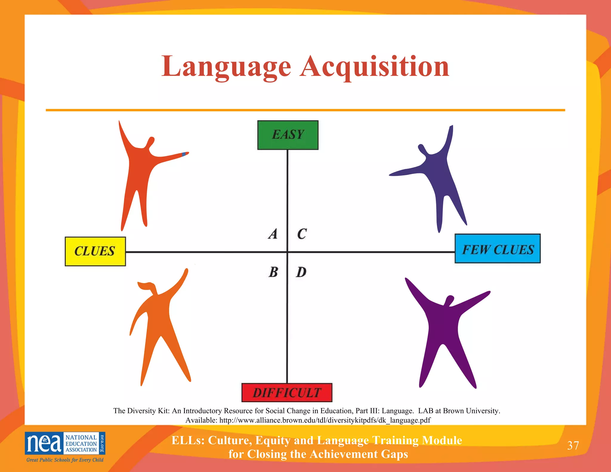 Language Acquisition The Diversity Kit: An Introductory Resource for Social Change in Education, Part III: Language.  LAB at Brown University.  Available: http://www.alliance.brown.edu/tdl/diversitykitpdfs/dk_language.pdf 