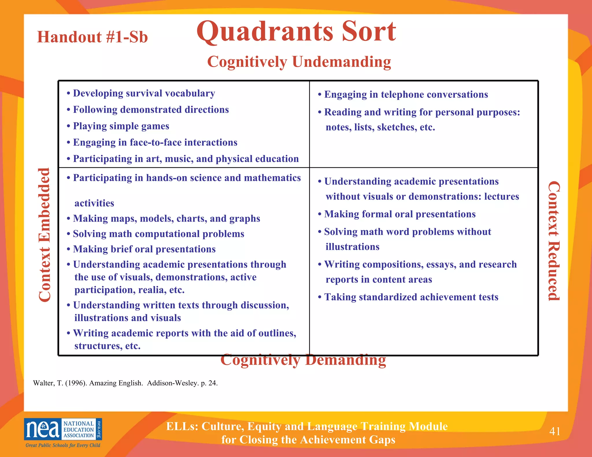 Quadrants Sort Cognitively Undemanding Cognitively Demanding Walter, T. (1996). Amazing English.  Addison-Wesley. p. 24. Context Embedded Context Reduced Handout #1-Sb •  Understanding academic presentations    without visuals or demonstrations: lectures •  Making formal oral presentations •  Solving math word problems without    illustrations •  Writing compositions, essays, and research    reports in content areas •  Taking standardized achievement tests •  Participating in hands-on science and mathematics    activities •  Making maps, models, charts, and graphs •  Solving math computational problems •  Making brief oral presentations •  Understanding academic presentations through    the use of visuals, demonstrations, active    participation, realia, etc. •  Understanding written texts through discussion,    illustrations and visuals •  Writing academic reports with the aid of outlines,    structures, etc. •  Engaging in telephone conversations •  Reading and writing for personal purposes:    notes, lists, sketches, etc. •  Developing survival vocabulary •  Following demonstrated directions •  Playing simple games •  Engaging in face-to-face interactions •  Participating in art, music, and physical education 