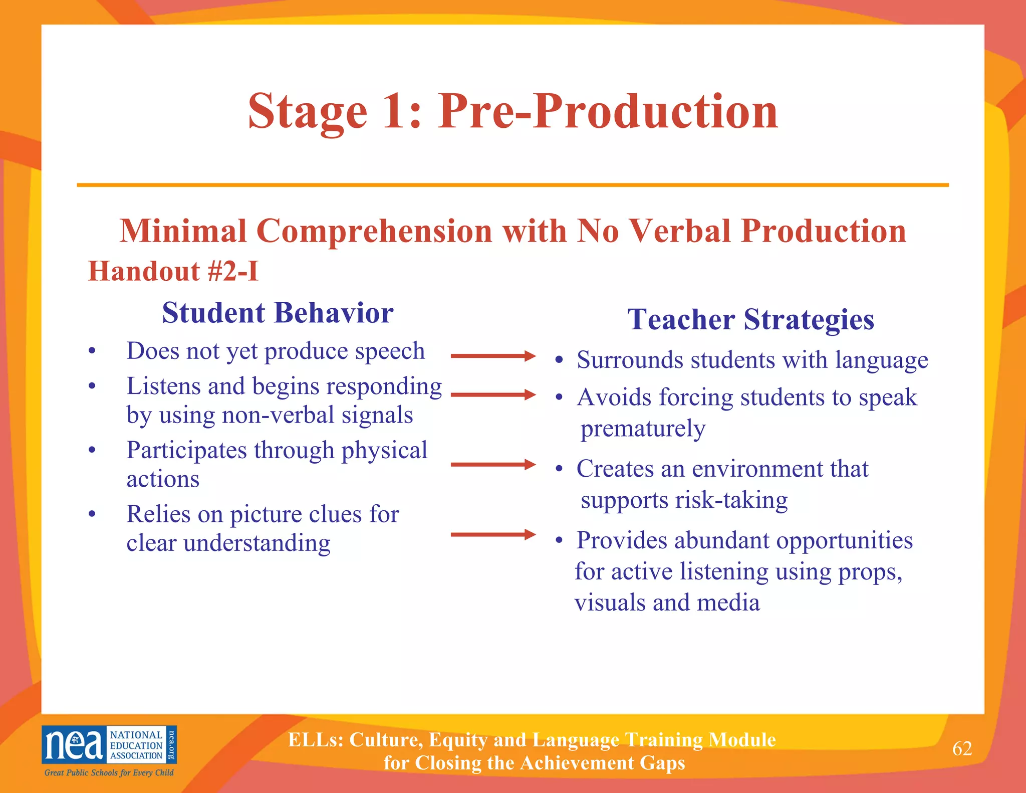 Stage 1: Pre-Production Handout #2-I Student Behavior Does not yet produce speech  Listens and begins responding by using non-verbal signals Participates through physical actions Relies on picture clues for  clear understanding Teacher Strategies •  Surrounds students with language •  Avoids forcing students to speak  prematurely •  Creates an environment that  supports risk-taking •  Provides abundant opportunities  for active listening using props,  visuals and media Minimal Comprehension with No Verbal Production 