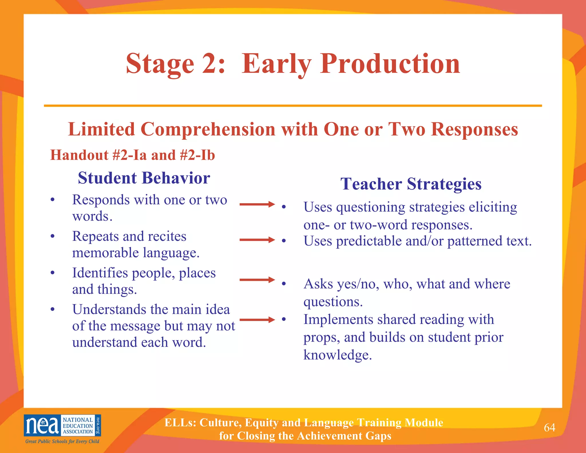 Stage 2:  Early Production Handout #2-Ia and #2-Ib Student Behavior Responds with one or two words . Repeats and recites memorable language. Identifies people, places and things. Understands the main idea of the message but may not understand each word. Teacher Strategies   •  Uses questioning strategies eliciting one- or two-word responses. • Uses predictable and/or patterned text. • Asks yes/no, who, what and where questions. •  Implements shared reading with  props, and builds on student prior knowledge. Limited Comprehension with One or Two Responses 