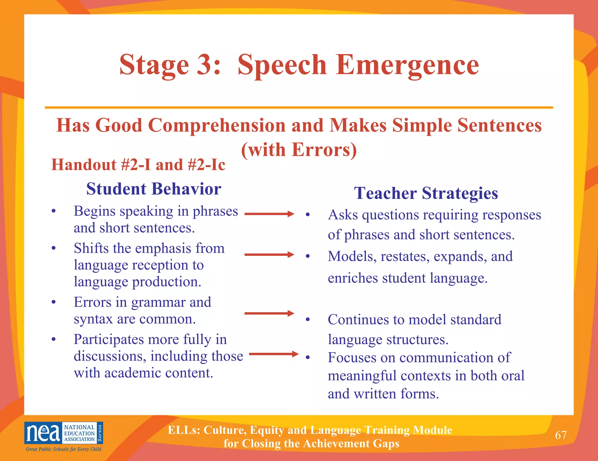 Stage 3:  Speech Emergence Handout #2-I and #2-Ic Student Behavior Begins speaking in phrases  and short sentences. Shifts the emphasis from language reception to language production.  Errors in grammar and  syntax are common. Participates more fully in discussions, including those with academic content. Teacher Strategies • Asks questions requiring responses of phrases and short sentences. • Models, restates, expands, and enriches student language. • Continues to model standard language structures. • Focuses on communication of meaningful contexts in both oral and written forms.   Has Good Comprehension and Makes Simple Sentences (with Errors) 