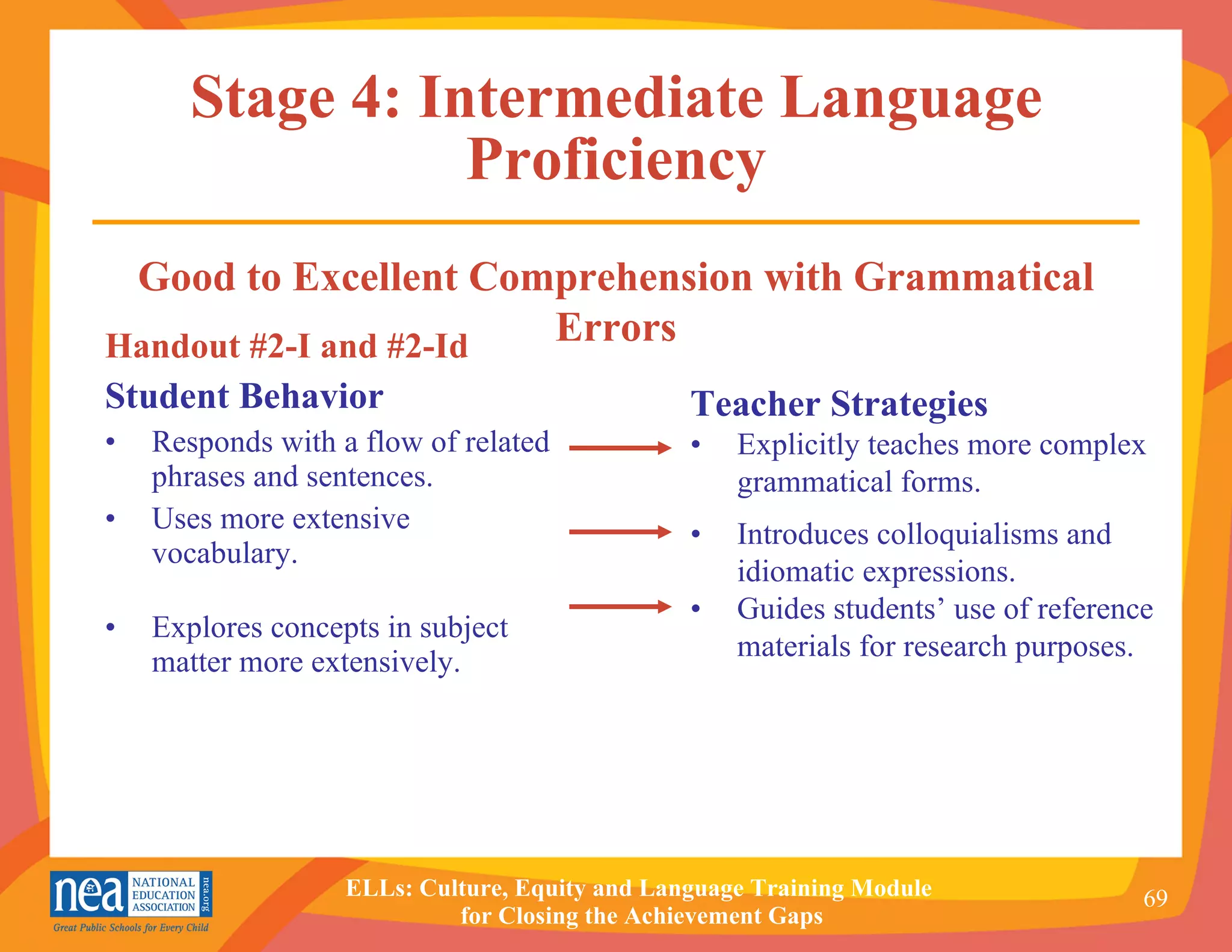 Stage 4: Intermediate Language Proficiency Handout #2-I and #2-Id Student Behavior Responds with a flow of related phrases and sentences. Uses more extensive vocabulary. Explores concepts in subject matter more extensively. Teacher Strategies • Explicitly teaches more complex grammatical forms. • Introduces colloquialisms and idiomatic expressions. • Guides students’ use of reference materials for research purposes. Good to Excellent Comprehension with Grammatical Errors 