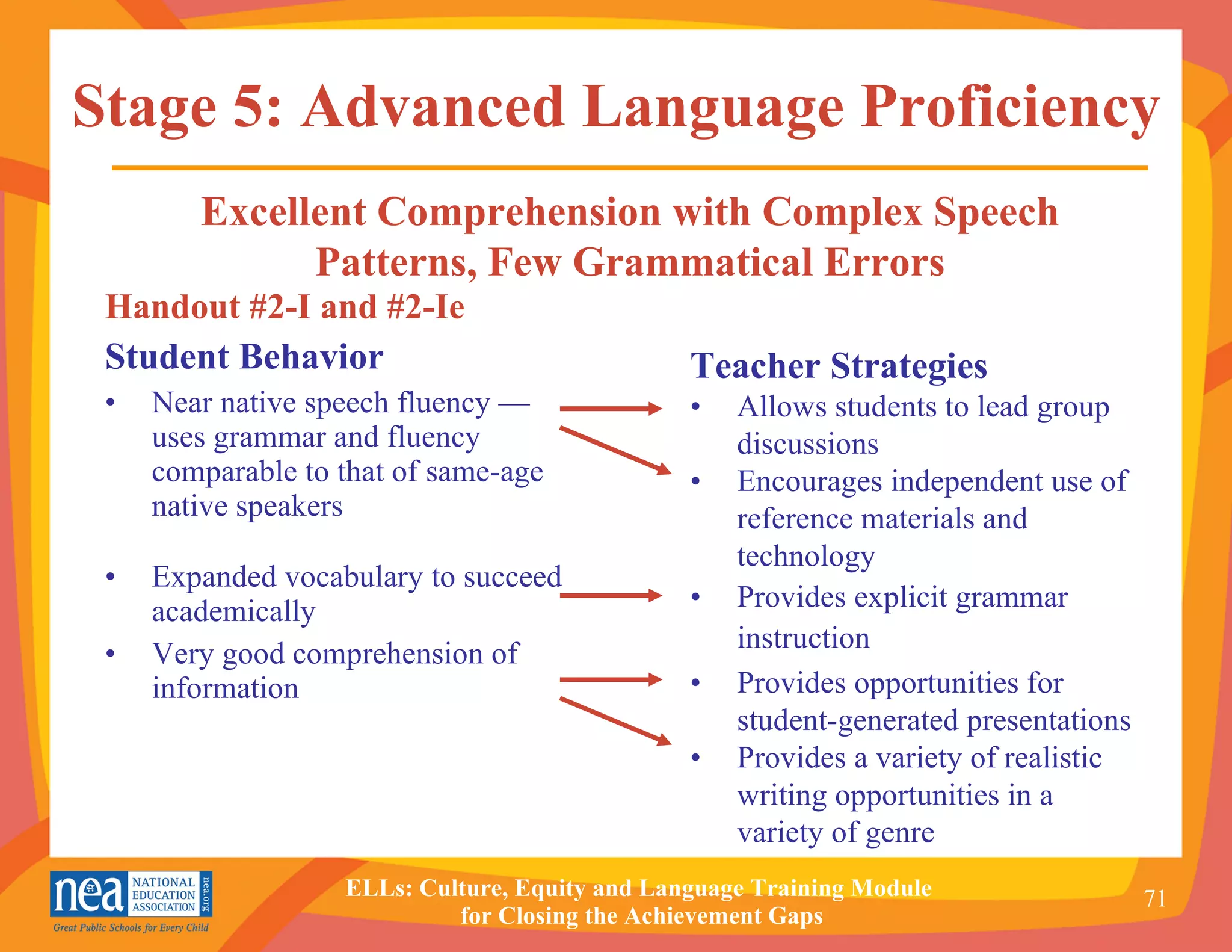 Stage 5: Advanced Language Proficiency Handout #2-I and #2-Ie Student Behavior Near native speech fluency — uses grammar and fluency comparable to that of same-age native speakers Expanded vocabulary to succeed academically Very good comprehension of information Teacher Strategies • Allows students to lead group discussions • Encourages independent use of reference materials and technology • Provides explicit grammar instruction • Provides opportunities for student-generated presentations • Provides a variety of realistic writing opportunities in a variety of genre Excellent Comprehension with Complex Speech Patterns, Few Grammatical Errors 