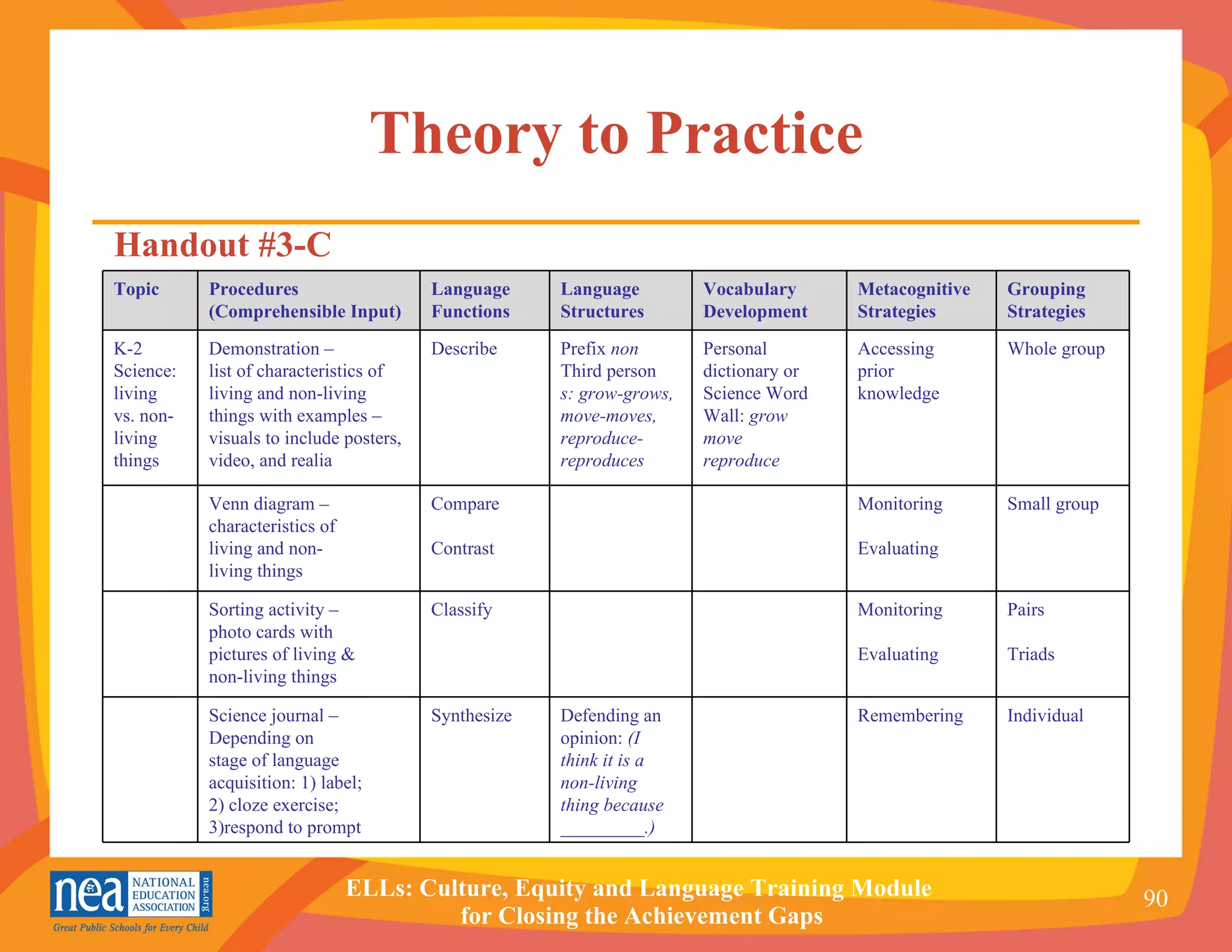 Theory to Practice Handout #3-C Individual Remembering Defending an  opinion:  (I  think it is a  non-living  thing because  _________.) Synthesize Science journal –  Depending on  stage of language  acquisition: 1) label;  2) cloze exercise;  3)respond to prompt Pairs Triads Monitoring Evaluating Classify Sorting activity –  photo cards with pictures of living & non-living things Small group Monitoring Evaluating Compare Contrast Venn diagram – characteristics of  living and non- living things Whole group Accessing  prior  knowledge Personal  dictionary or  Science Word  Wall:  grow move reproduce Prefix  non Third person  s: grow-grows,  move-moves,  reproduce- reproduces Describe Demonstration –  list of characteristics of  living and non-living  things with examples – visuals to include posters,  video, and realia K-2 Science: living  vs. non- living things Grouping  Strategies Metacognitive  Strategies Vocabulary  Development Language  Structures Language  Functions Procedures  (Comprehensible Input) Topic 