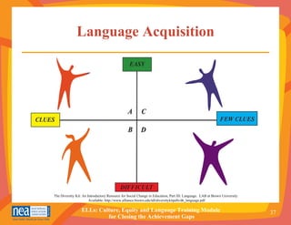 Language Acquisition The Diversity Kit: An Introductory Resource for Social Change in Education, Part III: Language.  LAB at Brown University.  Available: http://www.alliance.brown.edu/tdl/diversitykitpdfs/dk_language.pdf 