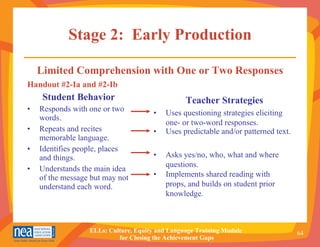 Stage 2:  Early Production Handout #2-Ia and #2-Ib Student Behavior Responds with one or two words . Repeats and recites memorable language. Identifies people, places and things. Understands the main idea of the message but may not understand each word. Teacher Strategies   •  Uses questioning strategies eliciting one- or two-word responses. • Uses predictable and/or patterned text. • Asks yes/no, who, what and where questions. •  Implements shared reading with  props, and builds on student prior knowledge. Limited Comprehension with One or Two Responses 