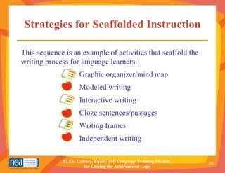 Strategies for Scaffolded Instruction Graphic organizer/mind map Modeled writing Interactive writing Cloze sentences/passages Writing frames  Independent writing This sequence is an example of activities that scaffold the writing process for language learners: 