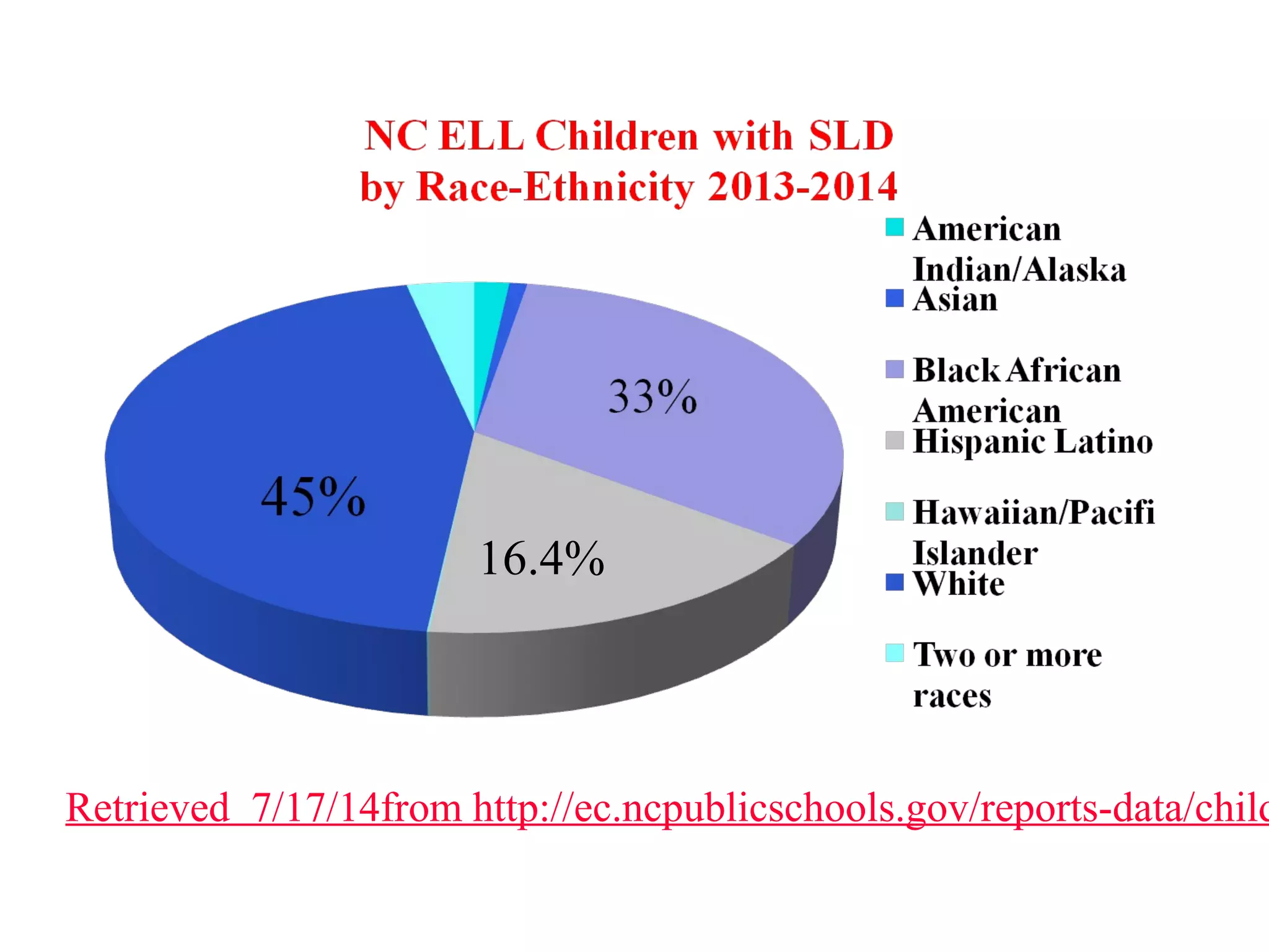 16.4%
Retrieved 7/17/14from http://ec.ncpublicschools.gov/reports-data/child
 