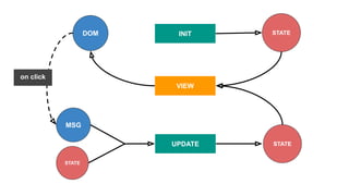 Elm - functional programming for frontend | PPT