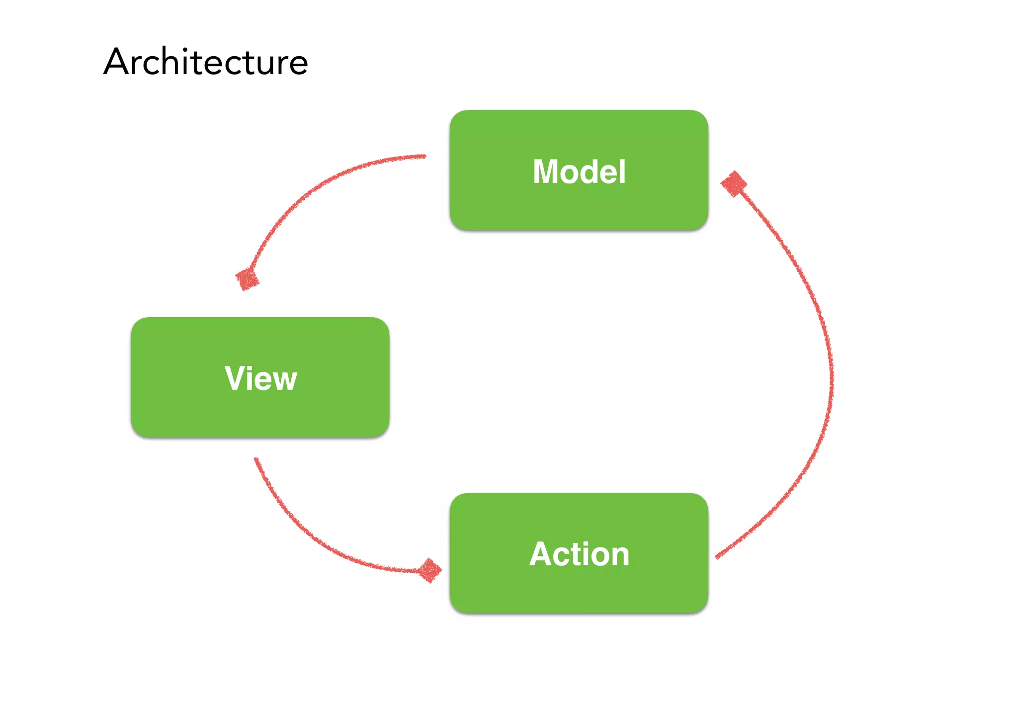 Architecture
Model
View
Action
 