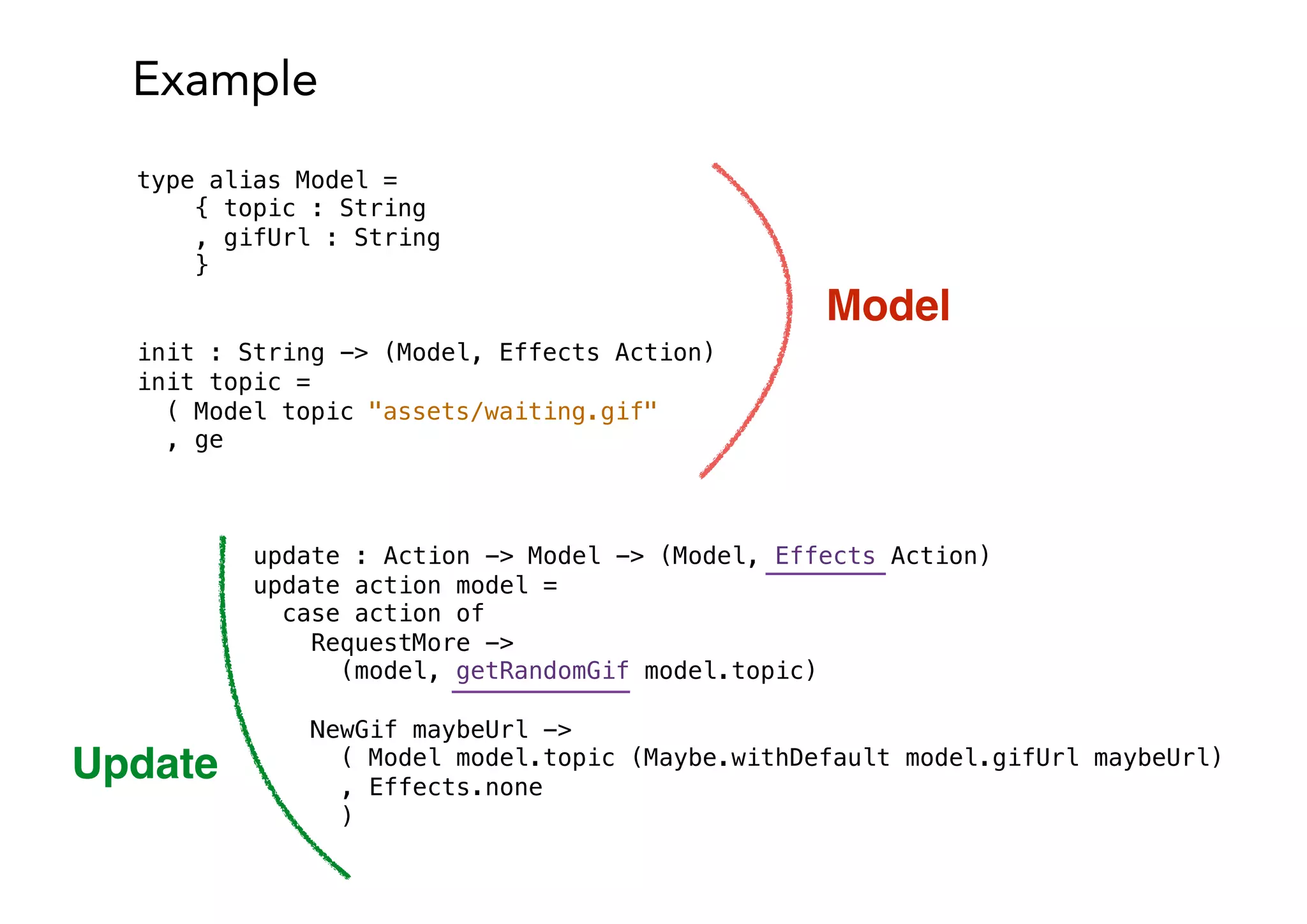 Example
type alias Model =
{ topic : String
, gifUrl : String
}
init : String -> (Model, Effects Action)
init topic =
( Model topic "assets/waiting.gif"
, ge
update : Action -> Model -> (Model, Effects Action)
update action model =
case action of
RequestMore ->
(model, getRandomGif model.topic)
NewGif maybeUrl ->
( Model model.topic (Maybe.withDefault model.gifUrl maybeUrl)
, Effects.none
)
Model
Update
 