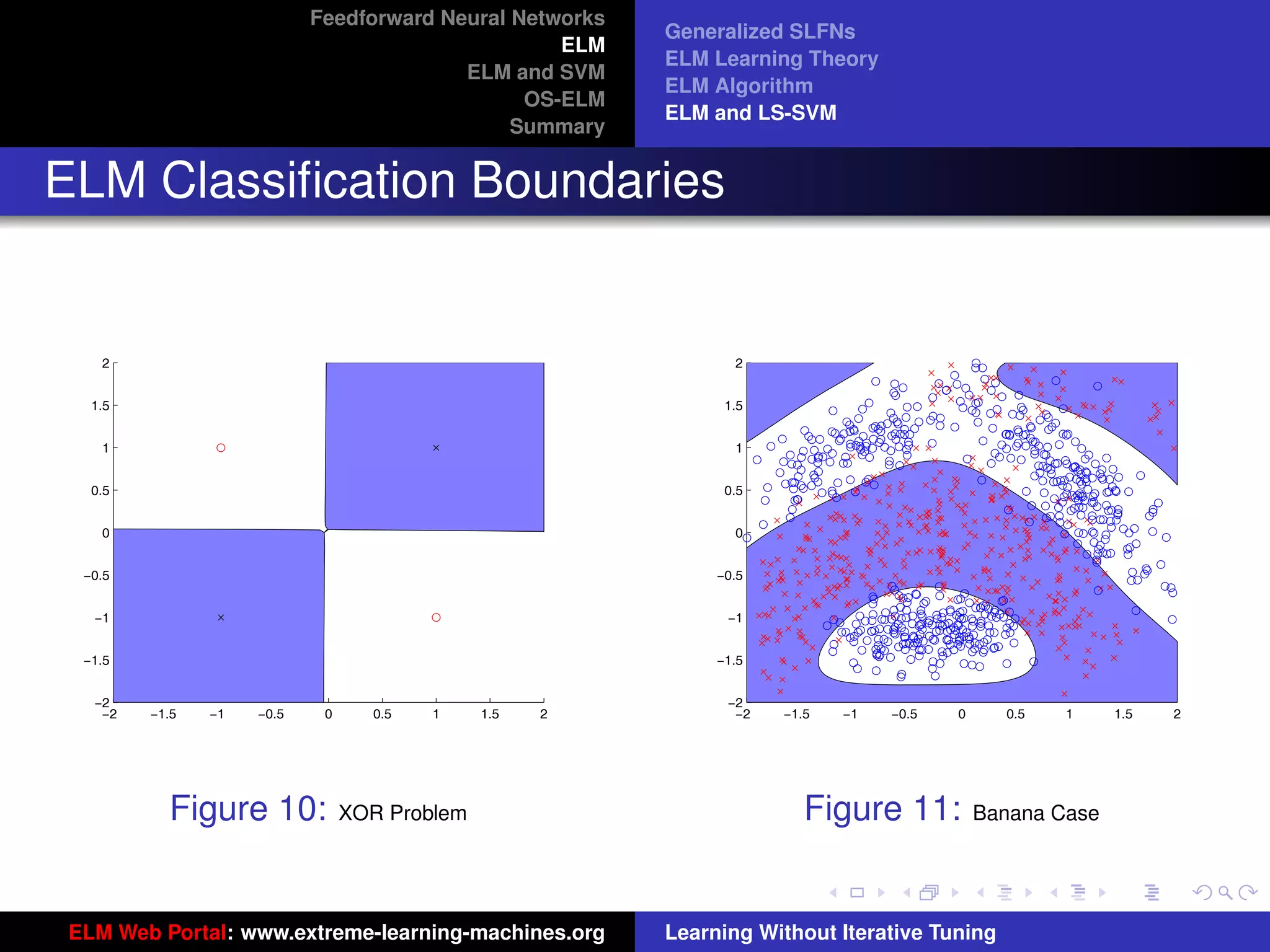 Feedforward Neural Networks
                                                          Generalized SLFNs
                                                   ELM
                                                          ELM Learning Theory
                                          ELM and SVM
                                                          ELM Algorithm
                                                OS-ELM
                                                          ELM and LS-SVM
                                               Summary


ELM Classiﬁcation Boundaries


    2                                                            2


   1.5                                                          1.5


    1                                                            1


   0.5                                                          0.5


    0                                                            0


  −0.5                                                         −0.5


   −1                                                           −1


  −1.5                                                         −1.5


   −2                                                           −2
    −2   −1.5   −1   −0.5    0     0.5   1     1.5   2           −2   −1.5   −1   −0.5   0     0.5   1     1.5   2   tu-logo



           Figure 10:            XOR Problem                             Figure 11:          Banana Case         ur-logo




 ELM Web Portal: www.extreme-learning-machines.org        Learning Without Iterative Tuning
 