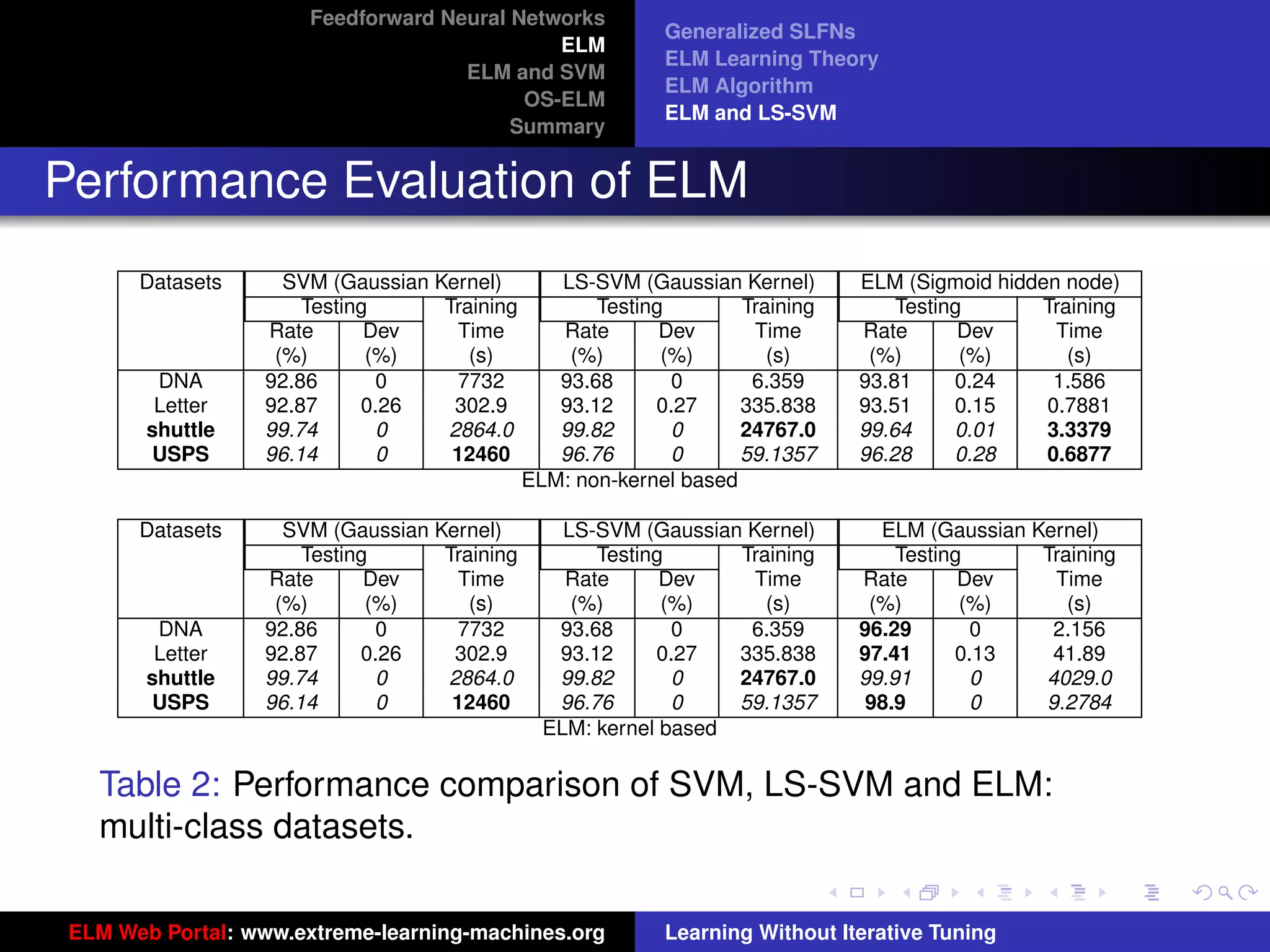 Feedforward Neural Networks
                                                            Generalized SLFNs
                                              ELM
                                                            ELM Learning Theory
                                     ELM and SVM
                                                            ELM Algorithm
                                           OS-ELM
                                                            ELM and LS-SVM
                                          Summary


Performance Evaluation of ELM
       Datasets     SVM (Gaussian Kernel)        LS-SVM (Gaussian Kernel)      ELM (Sigmoid hidden node)
                      Testing      Training          Testing        Training       Testing      Training
                  Rate       Dev     Time        Rate       Dev      Time      Rate       Dev     Time
                   (%)       (%)      (s)         (%)       (%)        (s)      (%)       (%)      (s)
         DNA      92.86       0      7732        93.68       0       6.359     93.81     0.24    1.586
         Letter   92.87     0.26    302.9        93.12     0.27     335.838    93.51     0.15    0.7881
        shuttle   99.74       0    2864.0        99.82       0      24767.0    99.64     0.01    3.3379
        USPS      96.14       0     12460        96.76       0      59.1357    96.28     0.28    0.6877
                                              ELM: non-kernel based

       Datasets     SVM (Gaussian Kernel)         LS-SVM (Gaussian Kernel)       ELM (Gaussian Kernel)
                      Testing      Training          Testing      Training         Testing      Training
                  Rate       Dev     Time         Rate      Dev     Time       Rate       Dev    Time
                   (%)       (%)      (s)          (%)      (%)      (s)        (%)       (%)      (s)
         DNA      92.86       0      7732        93.68       0     6.359       96.29       0     2.156
         Letter   92.87     0.26    302.9        93.12     0.27   335.838      97.41     0.13    41.89
        shuttle   99.74       0    2864.0        99.82       0    24767.0      99.91       0    4029.0
        USPS      96.14       0     12460        96.76       0    59.1357      98.9        0    9.2784      tu-logo
                                                ELM: kernel based

   Table 2: Performance comparison of SVM, LS-SVM and ELM:
                                                                                                           ur-logo
   multi-class datasets.

 ELM Web Portal: www.extreme-learning-machines.org          Learning Without Iterative Tuning
 