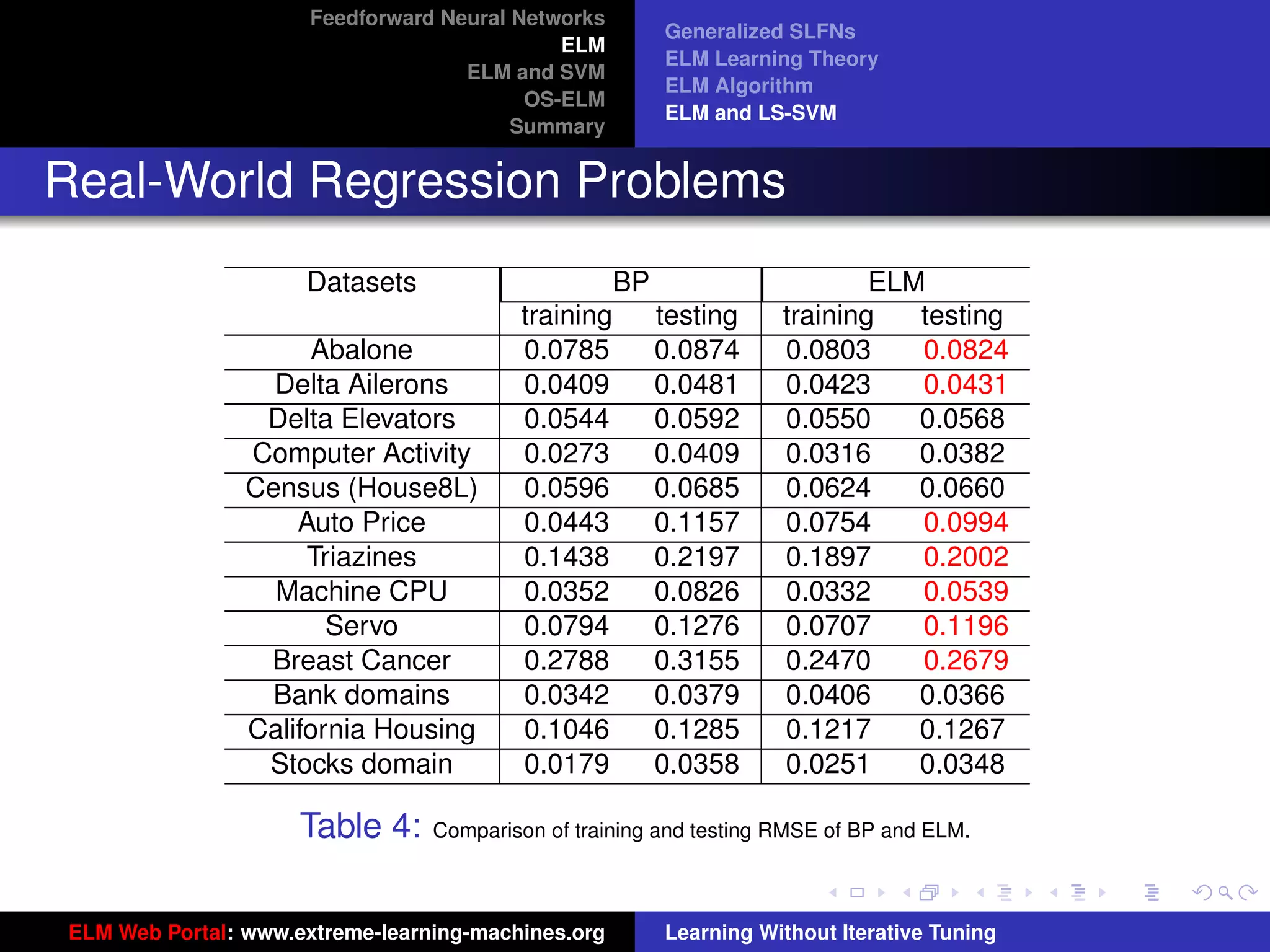 Feedforward Neural Networks
                                                         Generalized SLFNs
                                             ELM
                                                         ELM Learning Theory
                                    ELM and SVM
                                                         ELM Algorithm
                                          OS-ELM
                                                         ELM and LS-SVM
                                         Summary


Real-World Regression Problems
                     Datasets                       BP                      ELM
                                         training        testing    training   testing
                     Abalone             0.0785          0.0874     0.0803     0.0824
                  Delta Ailerons         0.0409          0.0481     0.0423     0.0431
                 Delta Elevators         0.0544          0.0592     0.0550     0.0568
                Computer Activity        0.0273          0.0409     0.0316     0.0382
                Census (House8L)         0.0596          0.0685     0.0624     0.0660
                    Auto Price           0.0443          0.1157     0.0754     0.0994
                     Triazines           0.1438          0.2197     0.1897     0.2002
                  Machine CPU            0.0352          0.0826     0.0332     0.0539
                       Servo             0.0794          0.1276     0.0707     0.1196
                 Breast Cancer           0.2788          0.3155     0.2470     0.2679
                 Bank domains            0.0342          0.0379     0.0406     0.0366
                                                                                              tu-logo
                California Housing       0.1046          0.1285     0.1217     0.1267
                 Stocks domain           0.0179          0.0358     0.0251     0.0348

                     Table 4:    Comparison of training and testing RMSE of BP and ELM.      ur-logo




ELM Web Portal: www.extreme-learning-machines.org        Learning Without Iterative Tuning
 