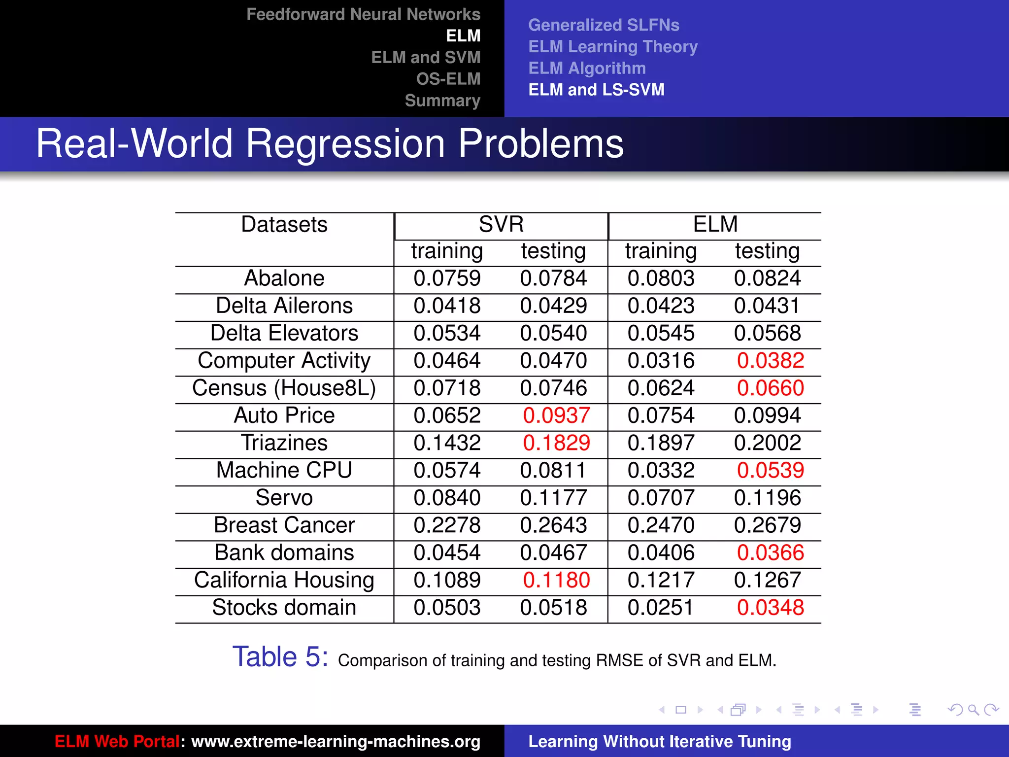 Feedforward Neural Networks
                                                       Generalized SLFNs
                                             ELM
                                                       ELM Learning Theory
                                    ELM and SVM
                                                       ELM Algorithm
                                          OS-ELM
                                                       ELM and LS-SVM
                                         Summary


Real-World Regression Problems
                     Datasets                    SVR                       ELM
                                         training   testing        training   testing
                    Abalone              0.0759     0.0784         0.0803     0.0824
                 Delta Ailerons          0.0418     0.0429         0.0423     0.0431
                Delta Elevators          0.0534     0.0540         0.0545     0.0568
               Computer Activity         0.0464     0.0470         0.0316     0.0382
               Census (House8L)          0.0718     0.0746         0.0624     0.0660
                   Auto Price            0.0652     0.0937         0.0754     0.0994
                    Triazines            0.1432     0.1829         0.1897     0.2002
                 Machine CPU             0.0574     0.0811         0.0332     0.0539
                      Servo              0.0840     0.1177         0.0707     0.1196
                Breast Cancer            0.2278     0.2643         0.2470     0.2679
                 Bank domains            0.0454     0.0467         0.0406     0.0366
                                                                                            tu-logo
               California Housing        0.1089     0.1180         0.1217     0.1267
                Stocks domain            0.0503     0.0518         0.0251     0.0348

                    Table 5:    Comparison of training and testing RMSE of SVR and ELM.    ur-logo




ELM Web Portal: www.extreme-learning-machines.org      Learning Without Iterative Tuning
 