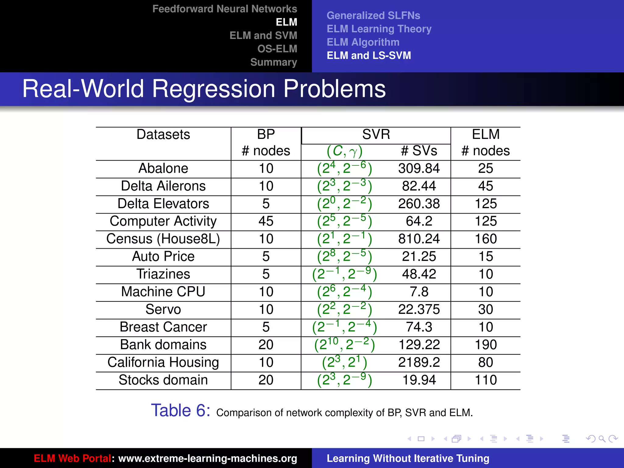 Feedforward Neural Networks
                                                       Generalized SLFNs
                                             ELM
                                                       ELM Learning Theory
                                    ELM and SVM
                                                       ELM Algorithm
                                          OS-ELM
                                                       ELM and LS-SVM
                                         Summary


Real-World Regression Problems
                   Datasets             BP                     SVR                  ELM
                                      # nodes          (C, γ)        # SVs        # nodes
                  Abalone                10          (24 , 2−6 )     309.84          25
               Delta Ailerons            10          (23 , 2−3 )      82.44          45
              Delta Elevators             5          (20 , 2−2 )     260.38         125
             Computer Activity           45          (25 , 2−5 )      64.2          125
             Census (House8L)            10          (21 , 2−1 )     810.24         160
                 Auto Price               5          (28 , 2−5 )      21.25          15
                  Triazines               5         (2−1 , 2−9 )      48.42          10
               Machine CPU               10          (26 , 2−4 )       7.8           10
                    Servo                10          (22 , 2−2 )     22.375          30
              Breast Cancer               5         (2−1 , 2−4 )      74.3           10
               Bank domains              20         (210 , 2−2 )     129.22         190      tu-logo
             California Housing          10           (23 , 21 )     2189.2          80
              Stocks domain              20          (23 , 2−9 )      19.94         110
                                                                                            ur-logo
                     Table 6:    Comparison of network complexity of BP, SVR and ELM.



ELM Web Portal: www.extreme-learning-machines.org      Learning Without Iterative Tuning
 