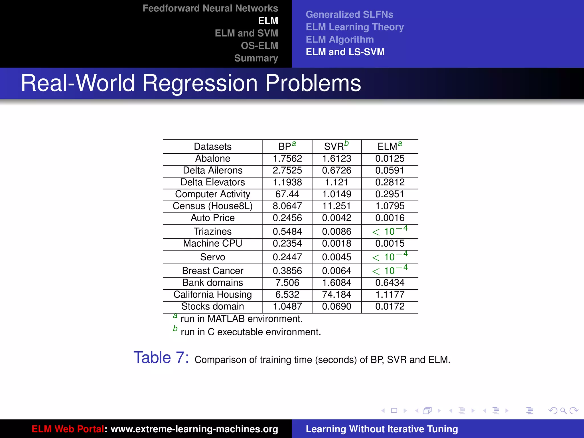 Feedforward Neural Networks
                                                          Generalized SLFNs
                                             ELM
                                                          ELM Learning Theory
                                    ELM and SVM
                                                          ELM Algorithm
                                          OS-ELM
                                                          ELM and LS-SVM
                                         Summary


Real-World Regression Problems

                                 Datasets            BPa       SVRb      ELMa
                                 Abalone           1.7562      1.6123   0.0125
                               Delta Ailerons      2.7525      0.6726   0.0591
                              Delta Elevators      1.1938      1.121    0.2812
                             Computer Activity      67.44      1.0149   0.2951
                            Census (House8L)       8.0647      11.251   1.0795
                                Auto Price         0.2456      0.0042   0.0016
                                 Triazines         0.5484      0.0086   < 10−4
                               Machine CPU         0.2354      0.0018   0.0015
                                   Servo           0.2447      0.0045   < 10−4
                              Breast Cancer        0.3856      0.0064   < 10−4
                              Bank domains          7.506      1.6084   0.6434
                            California Housing      6.532      74.184   1.1177
                              Stocks domain        1.0487      0.0690   0.0172
                            a
                              run in MATLAB environment.
                            b
                              run in C executable environment.                                 tu-logo


                    Table 7:     Comparison of training time (seconds) of BP, SVR and ELM.
                                                                                              ur-logo




ELM Web Portal: www.extreme-learning-machines.org         Learning Without Iterative Tuning
 