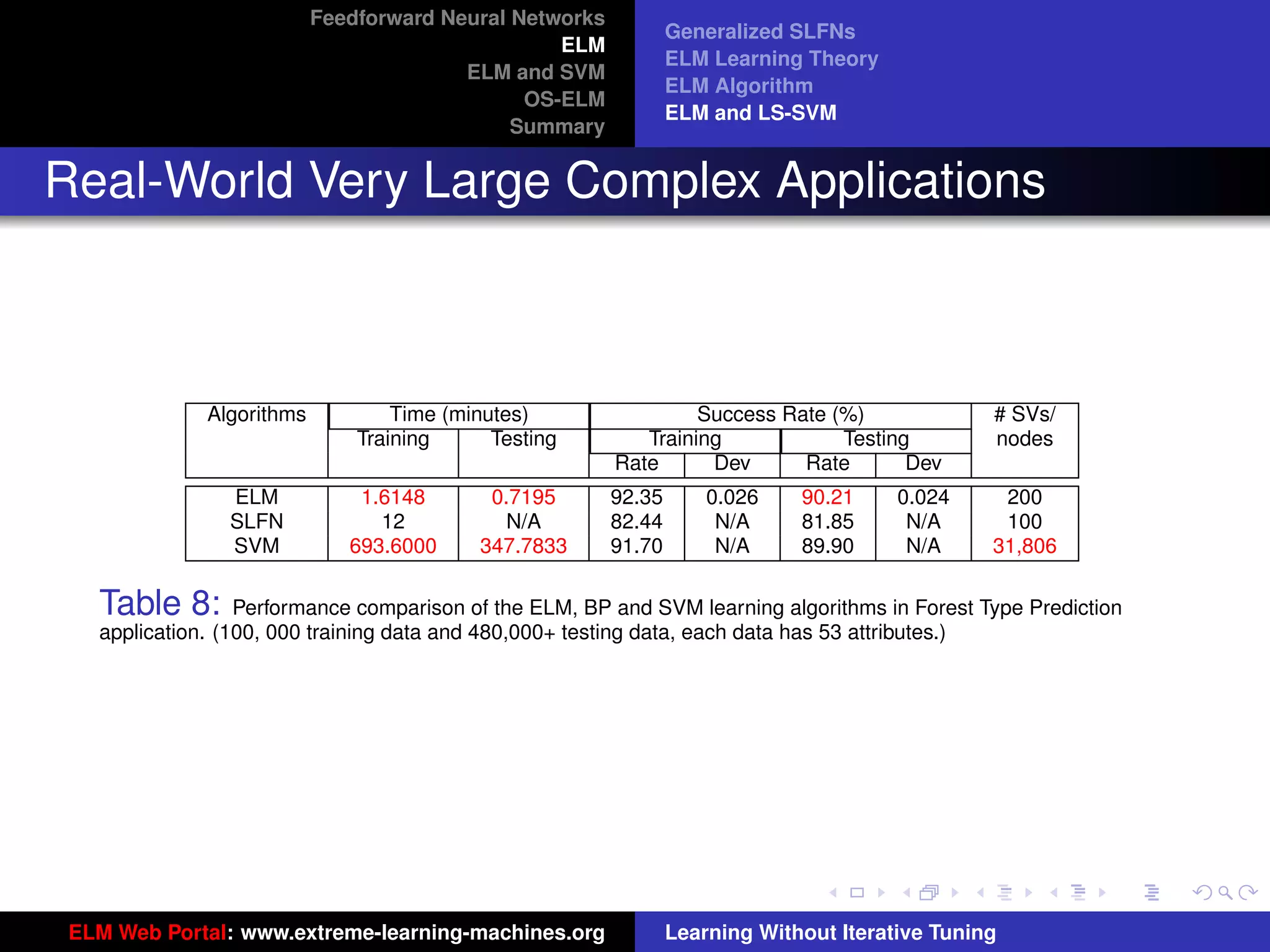 Feedforward Neural Networks
                                                                 Generalized SLFNs
                                                  ELM
                                                                 ELM Learning Theory
                                         ELM and SVM
                                                                 ELM Algorithm
                                               OS-ELM
                                                                 ELM and LS-SVM
                                              Summary


Real-World Very Large Complex Applications



              Algorithms           Time (minutes)                 Success Rate (%)               # SVs/
                               Training      Testing        Training            Testing          nodes
                                                         Rate      Dev      Rate       Dev
                ELM            1.6148       0.7195       92.35       0.026    90.21     0.024     200
                SLFN             12           N/A        82.44        N/A     81.85      N/A      100
                SVM           693.6000     347.7833      91.70        N/A     89.90      N/A     31,806

   Table 8:       Performance comparison of the ELM, BP and SVM learning algorithms in Forest Type Prediction
   application. (100, 000 training data and 480,000+ testing data, each data has 53 attributes.)


                                                                                                                 tu-logo




                                                                                                                ur-logo




 ELM Web Portal: www.extreme-learning-machines.org               Learning Without Iterative Tuning
 